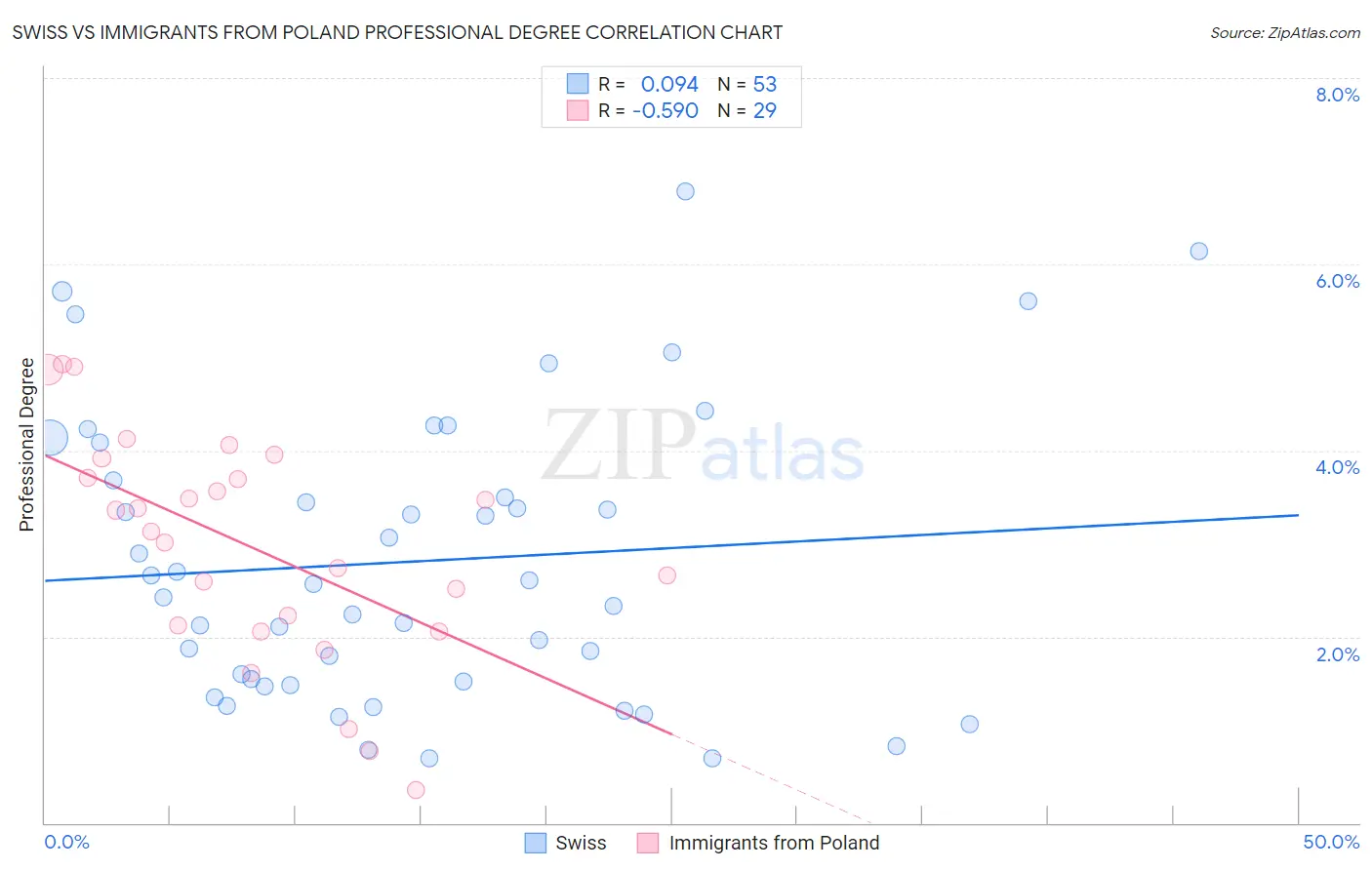 Swiss vs Immigrants from Poland Professional Degree