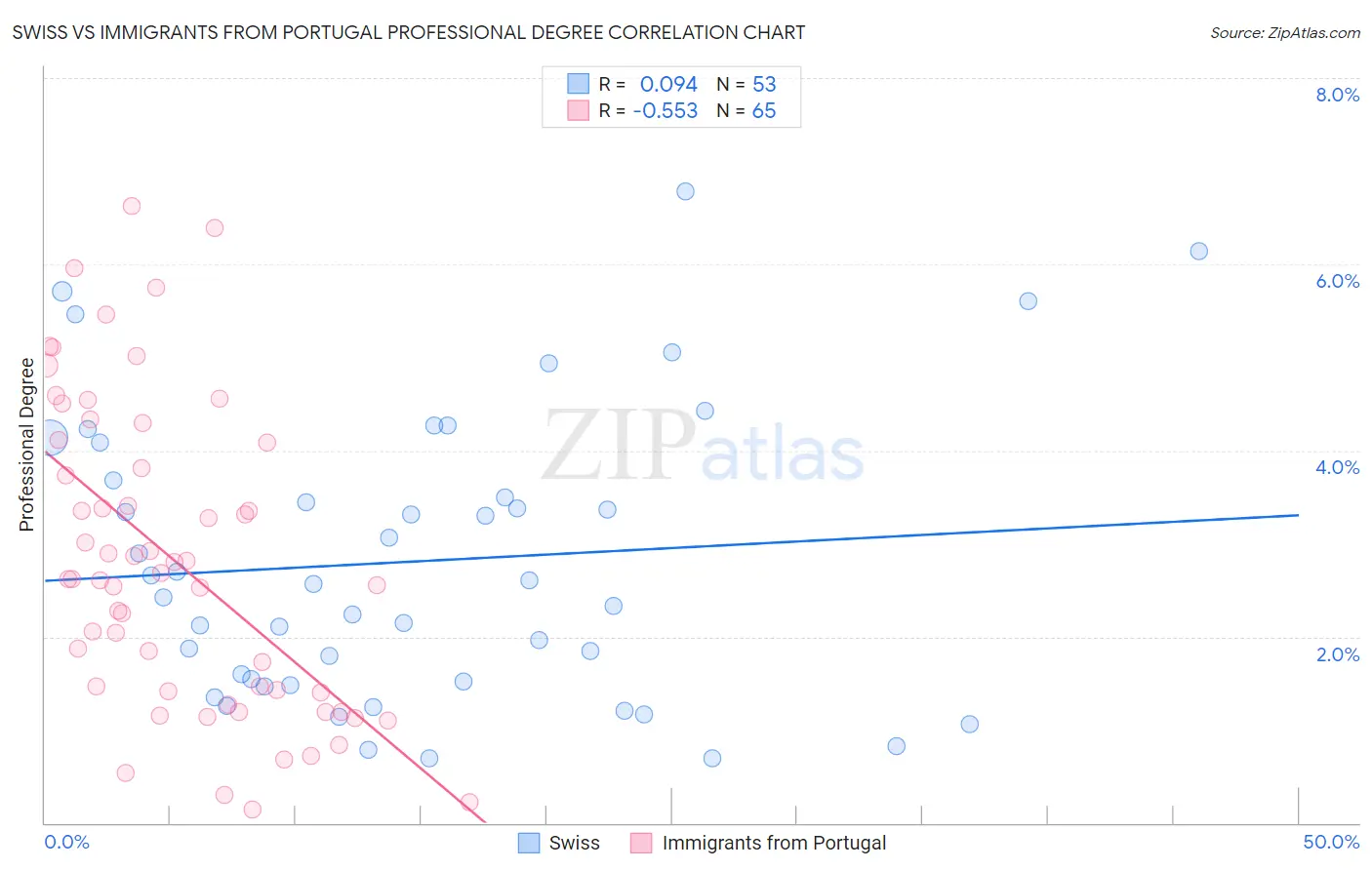 Swiss vs Immigrants from Portugal Professional Degree
