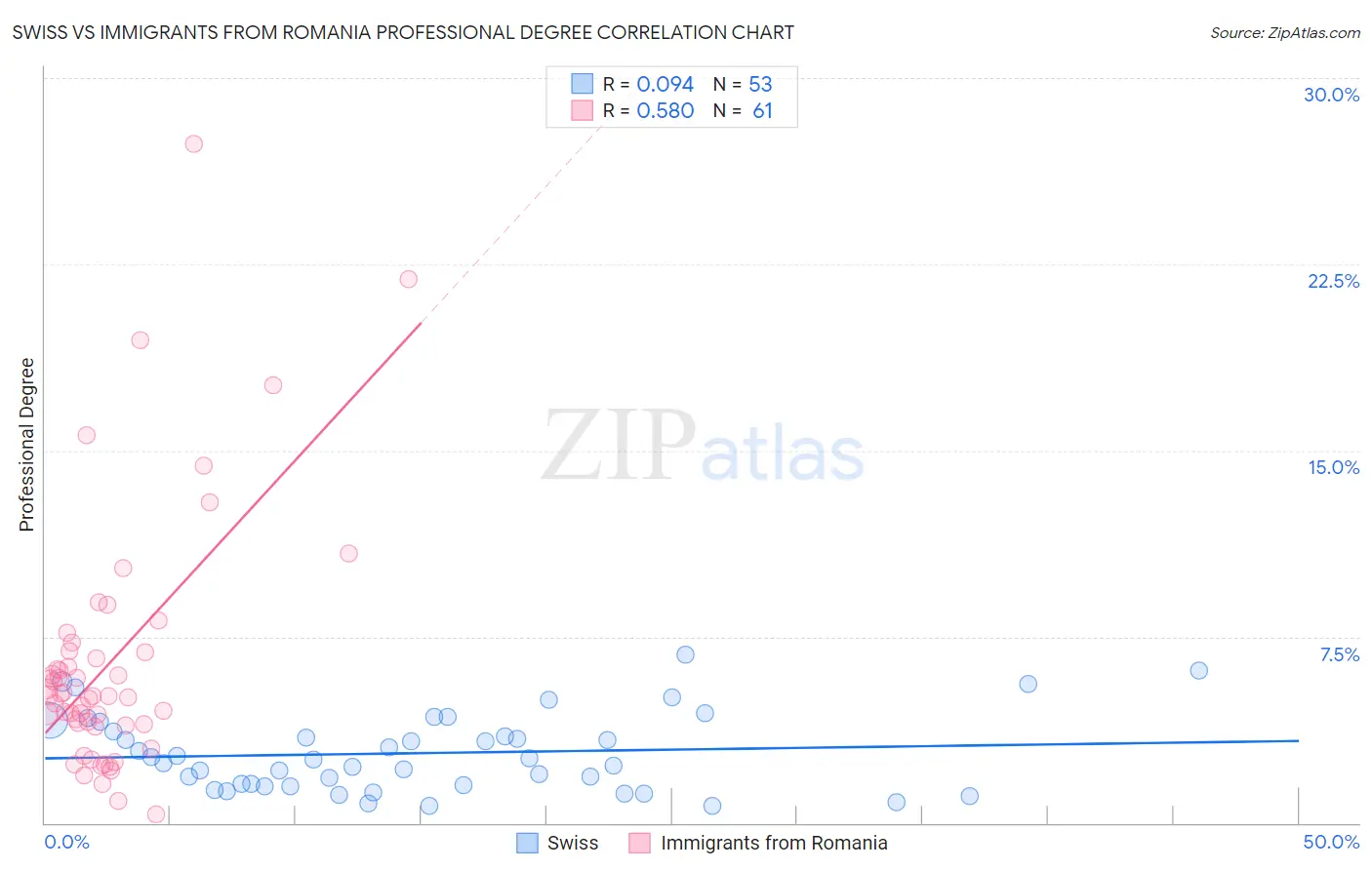 Swiss vs Immigrants from Romania Professional Degree
