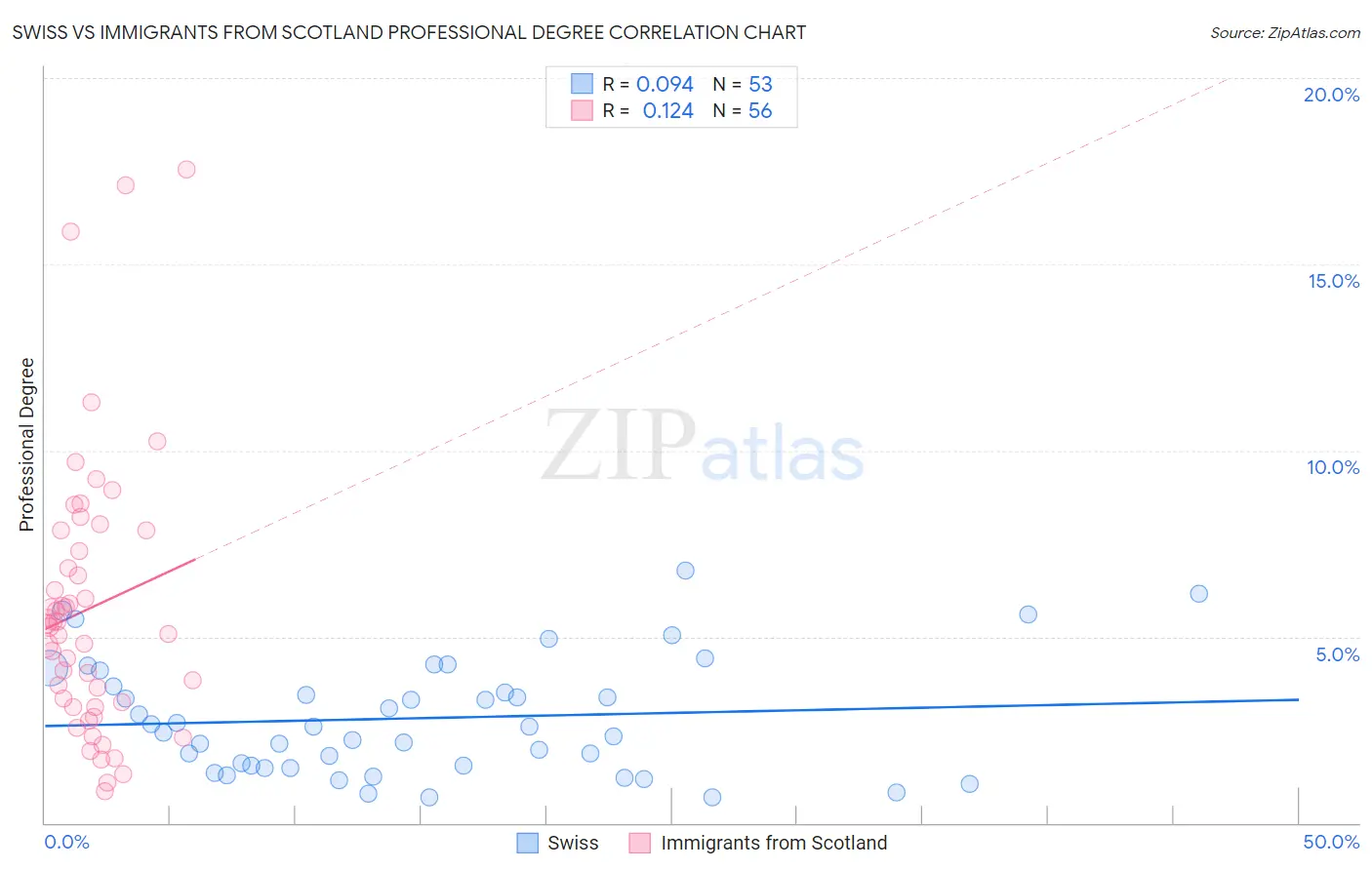Swiss vs Immigrants from Scotland Professional Degree