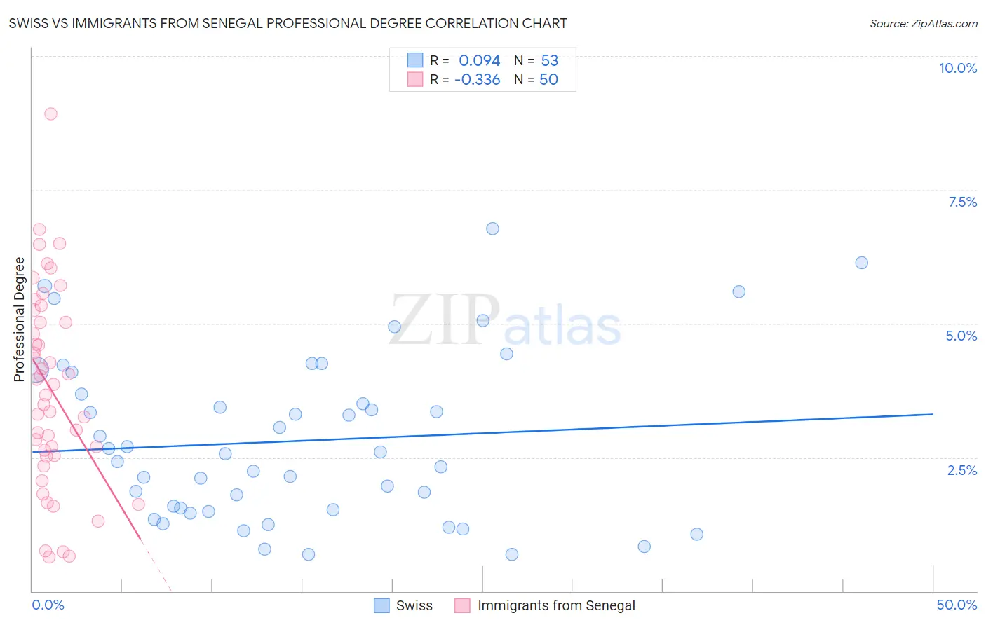 Swiss vs Immigrants from Senegal Professional Degree
