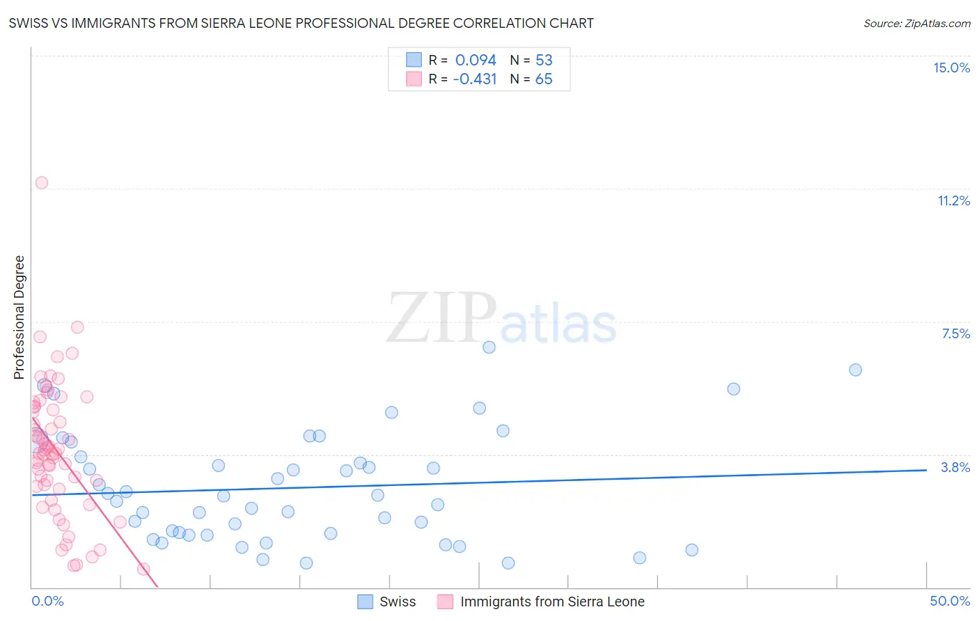 Swiss vs Immigrants from Sierra Leone Professional Degree
