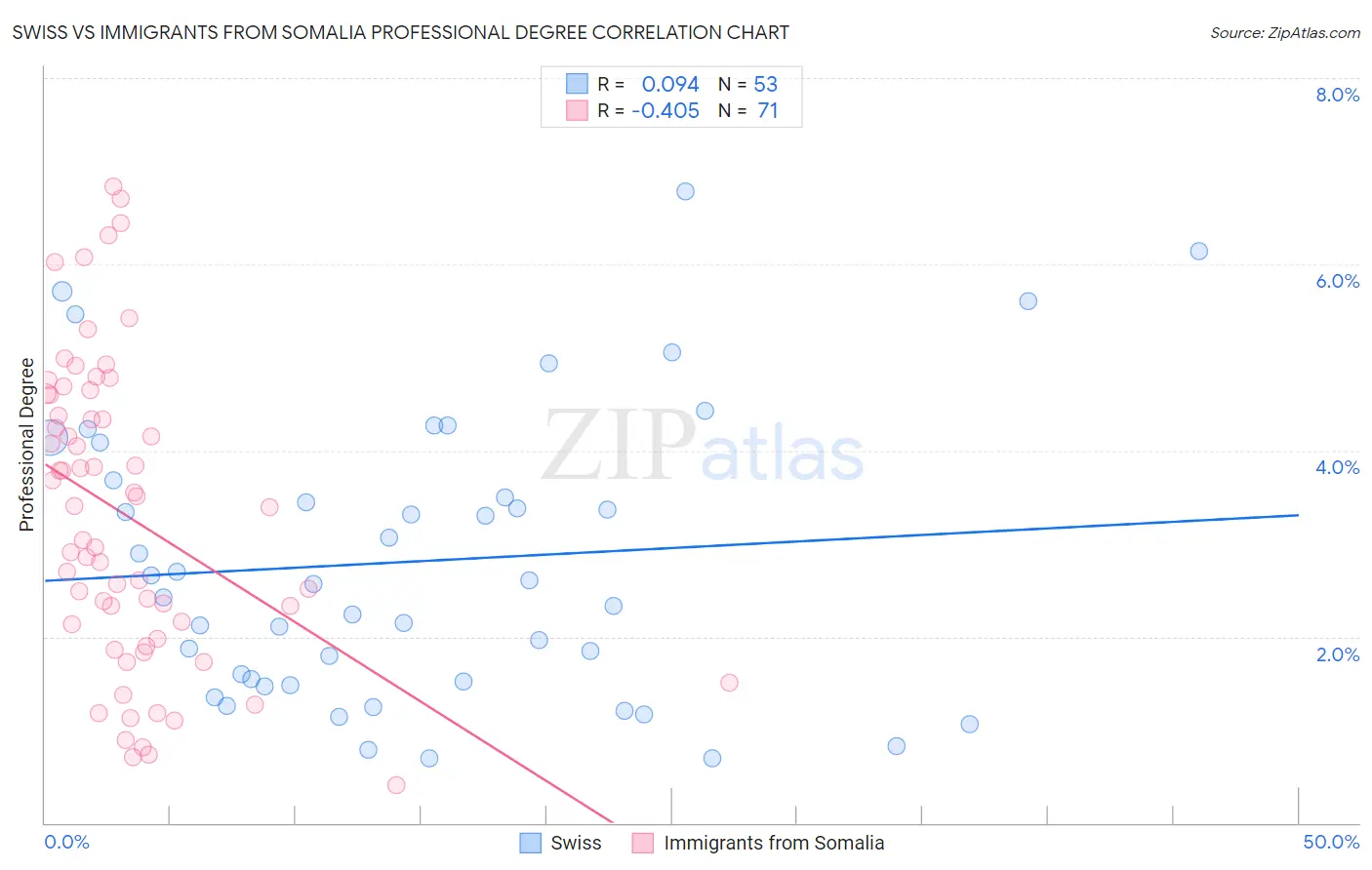 Swiss vs Immigrants from Somalia Professional Degree