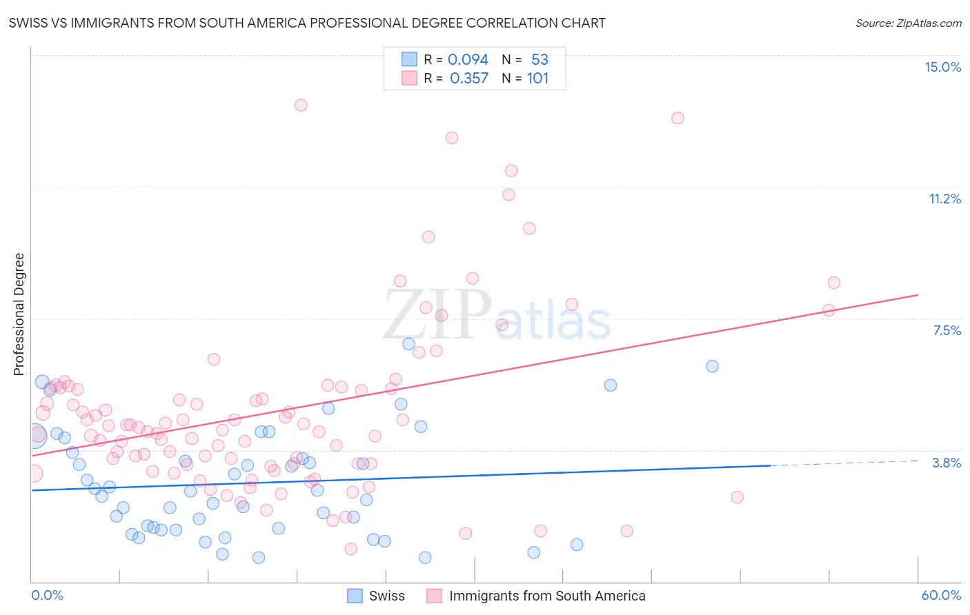 Swiss vs Immigrants from South America Professional Degree