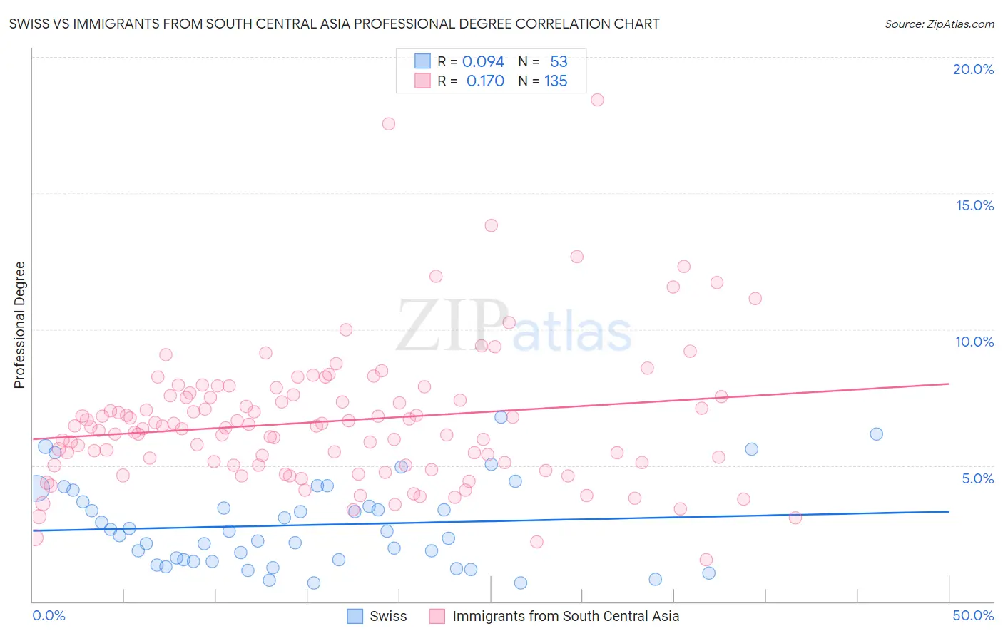 Swiss vs Immigrants from South Central Asia Professional Degree