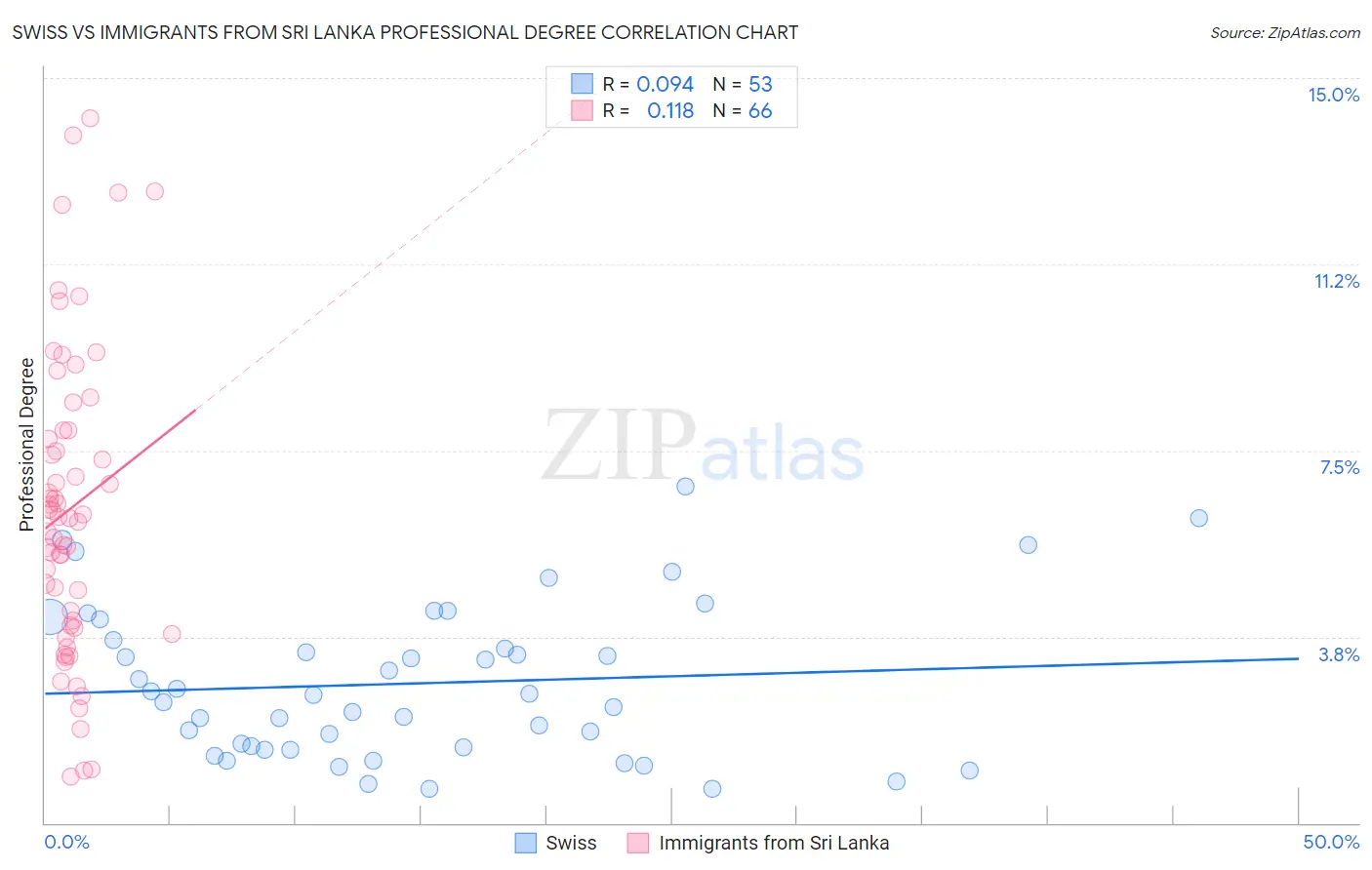 Swiss vs Immigrants from Sri Lanka Professional Degree