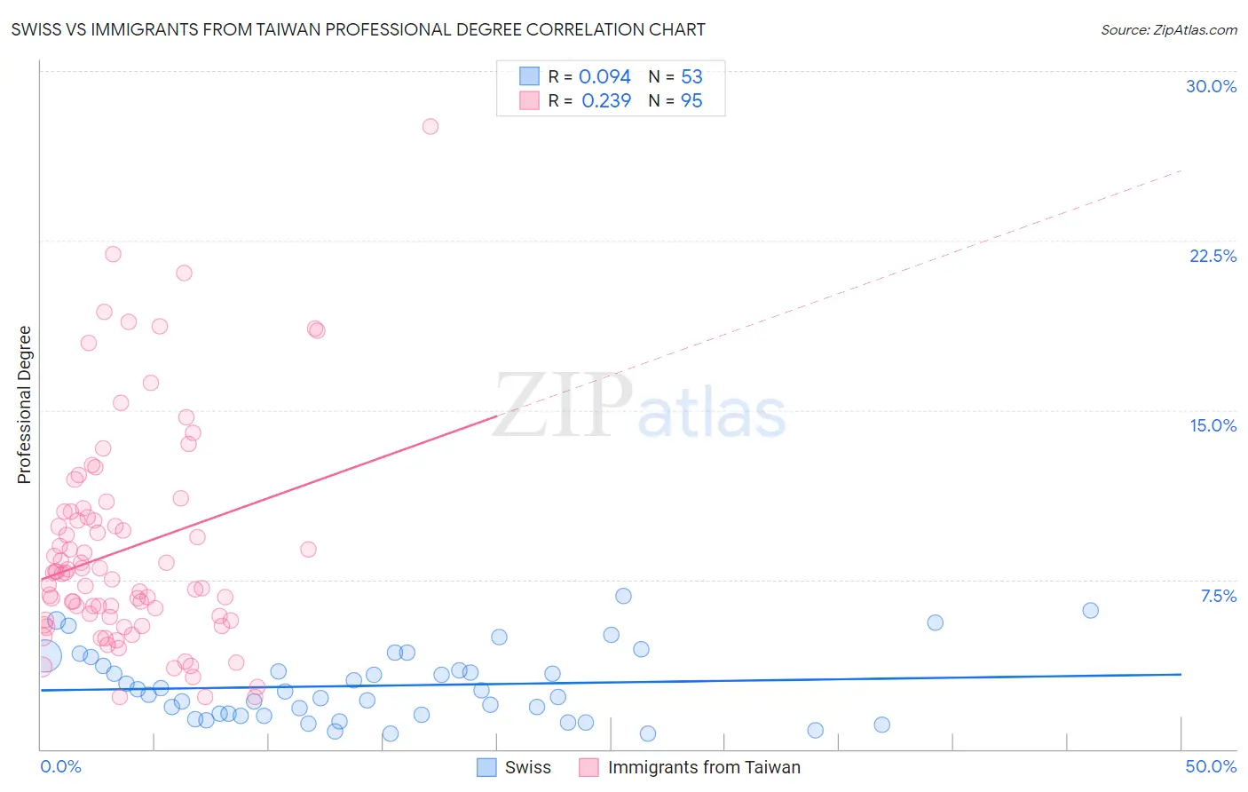Swiss vs Immigrants from Taiwan Professional Degree