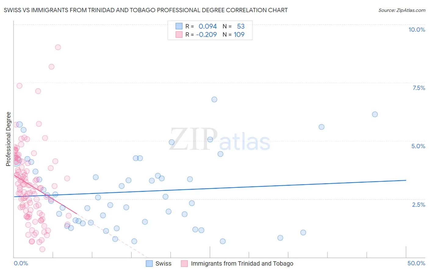 Swiss vs Immigrants from Trinidad and Tobago Professional Degree