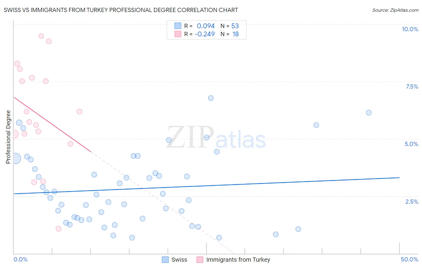 Swiss vs Immigrants from Turkey Professional Degree