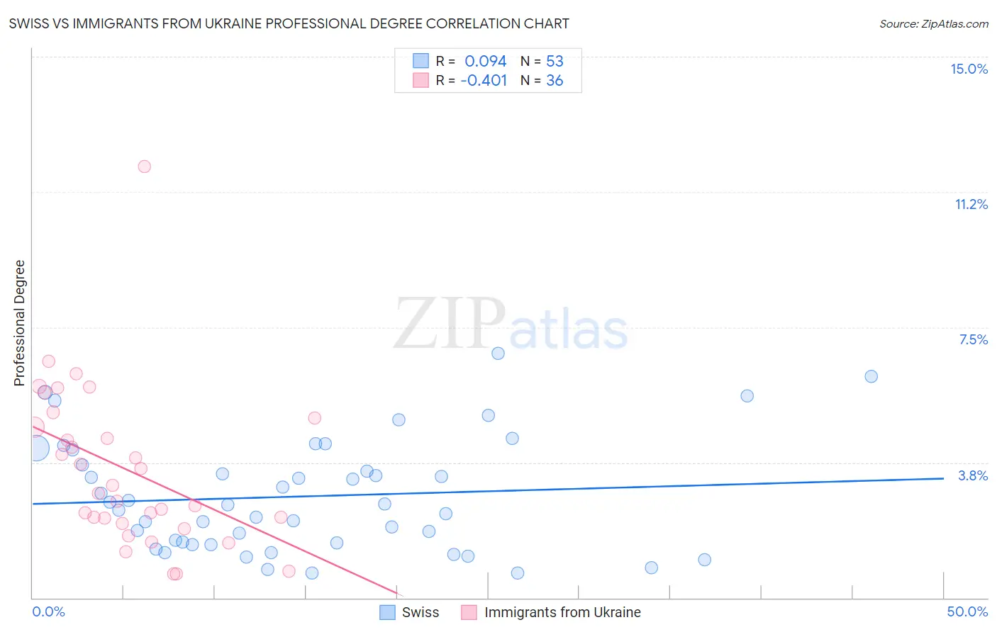 Swiss vs Immigrants from Ukraine Professional Degree