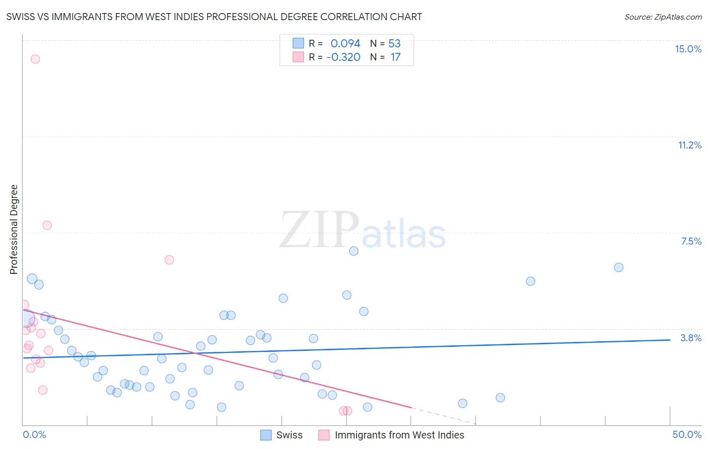 Swiss vs Immigrants from West Indies Professional Degree