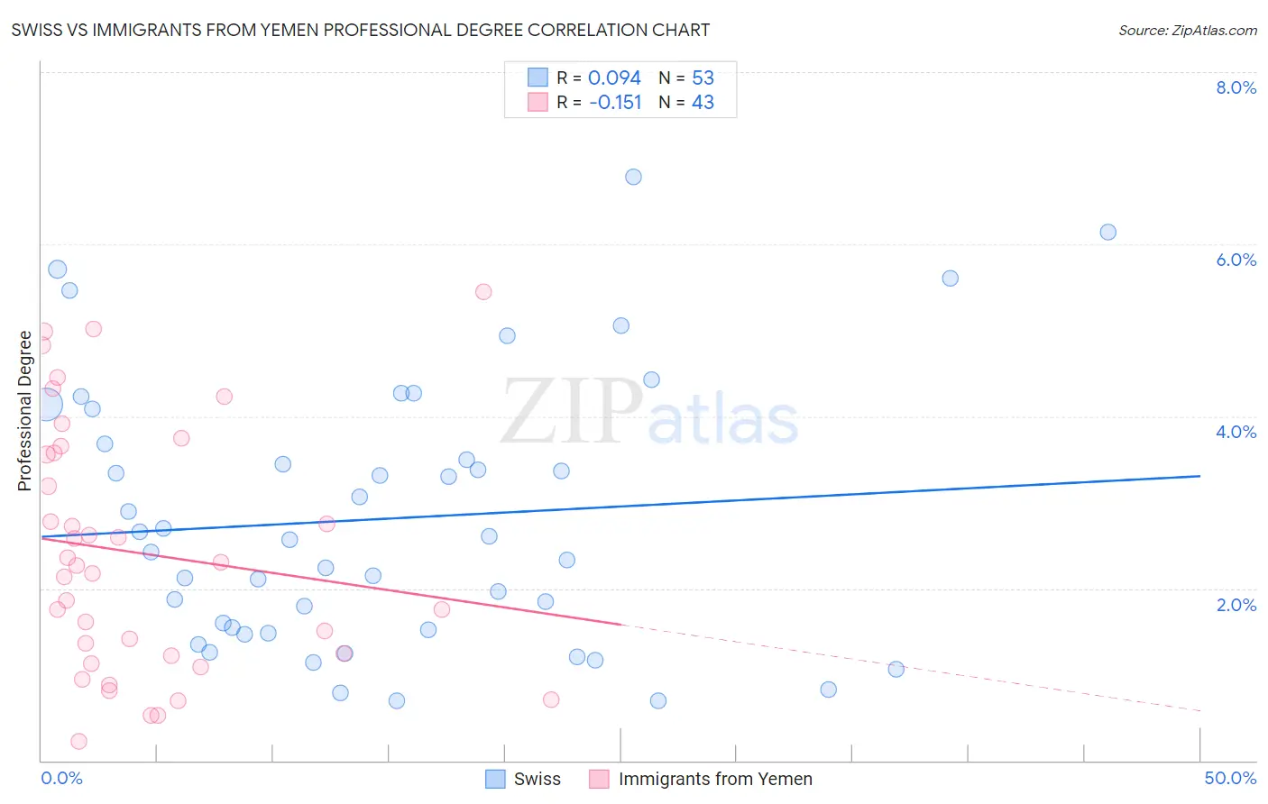 Swiss vs Immigrants from Yemen Professional Degree