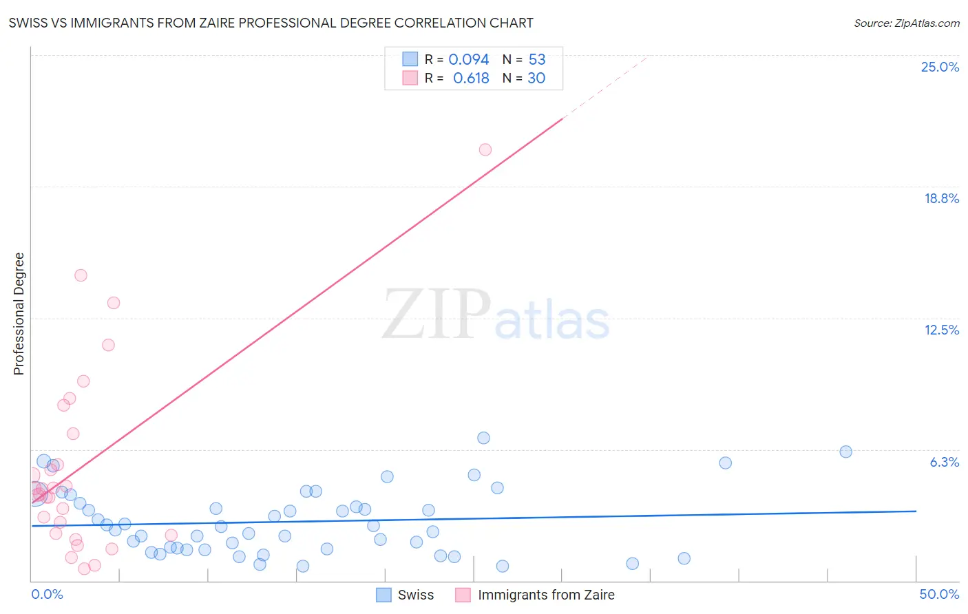 Swiss vs Immigrants from Zaire Professional Degree