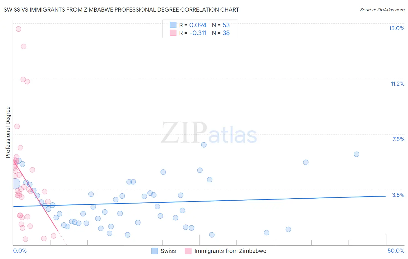 Swiss vs Immigrants from Zimbabwe Professional Degree
