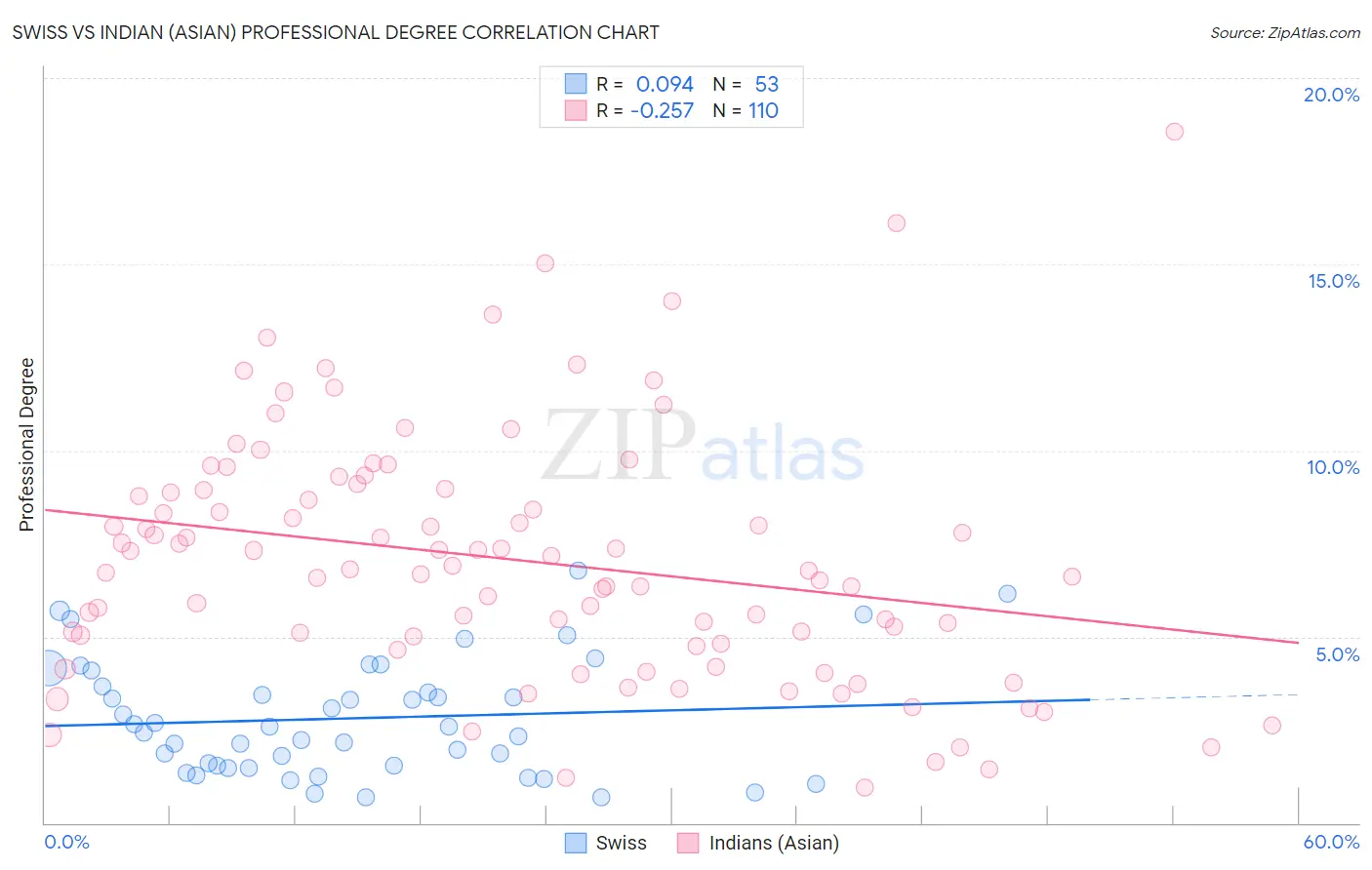 Swiss vs Indian (Asian) Professional Degree