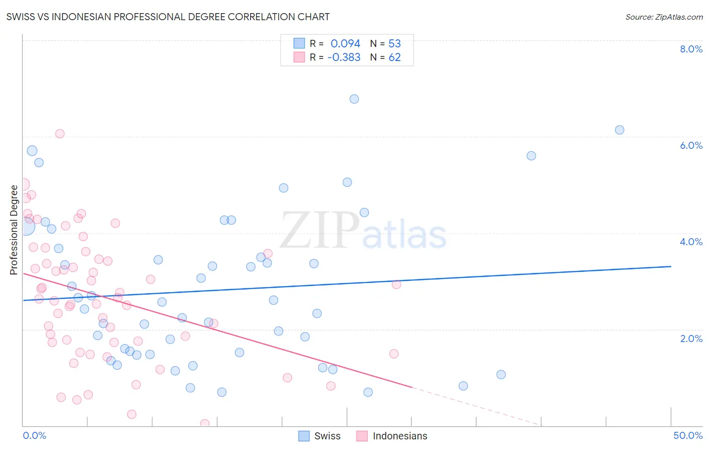 Swiss vs Indonesian Professional Degree