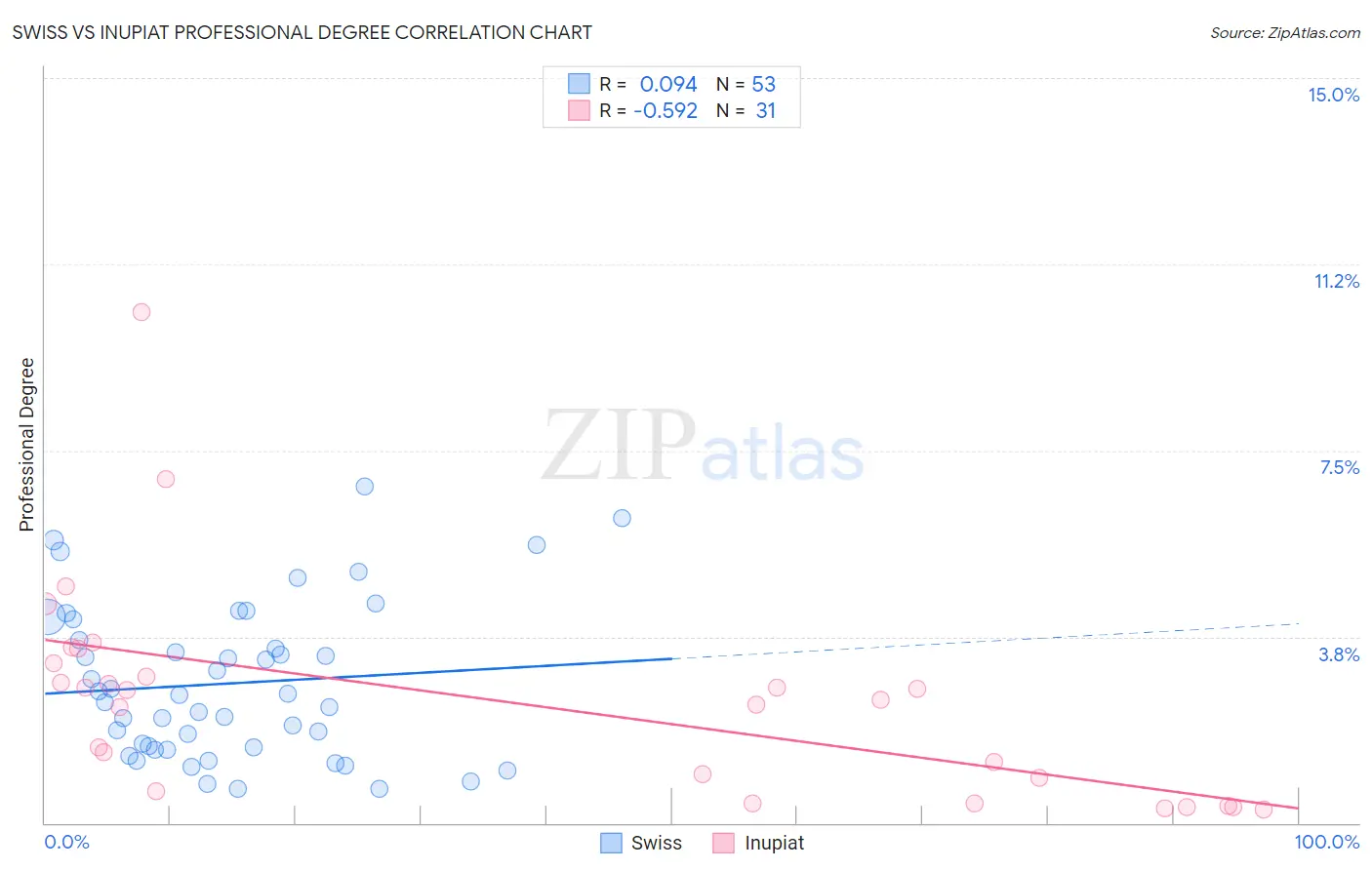 Swiss vs Inupiat Professional Degree