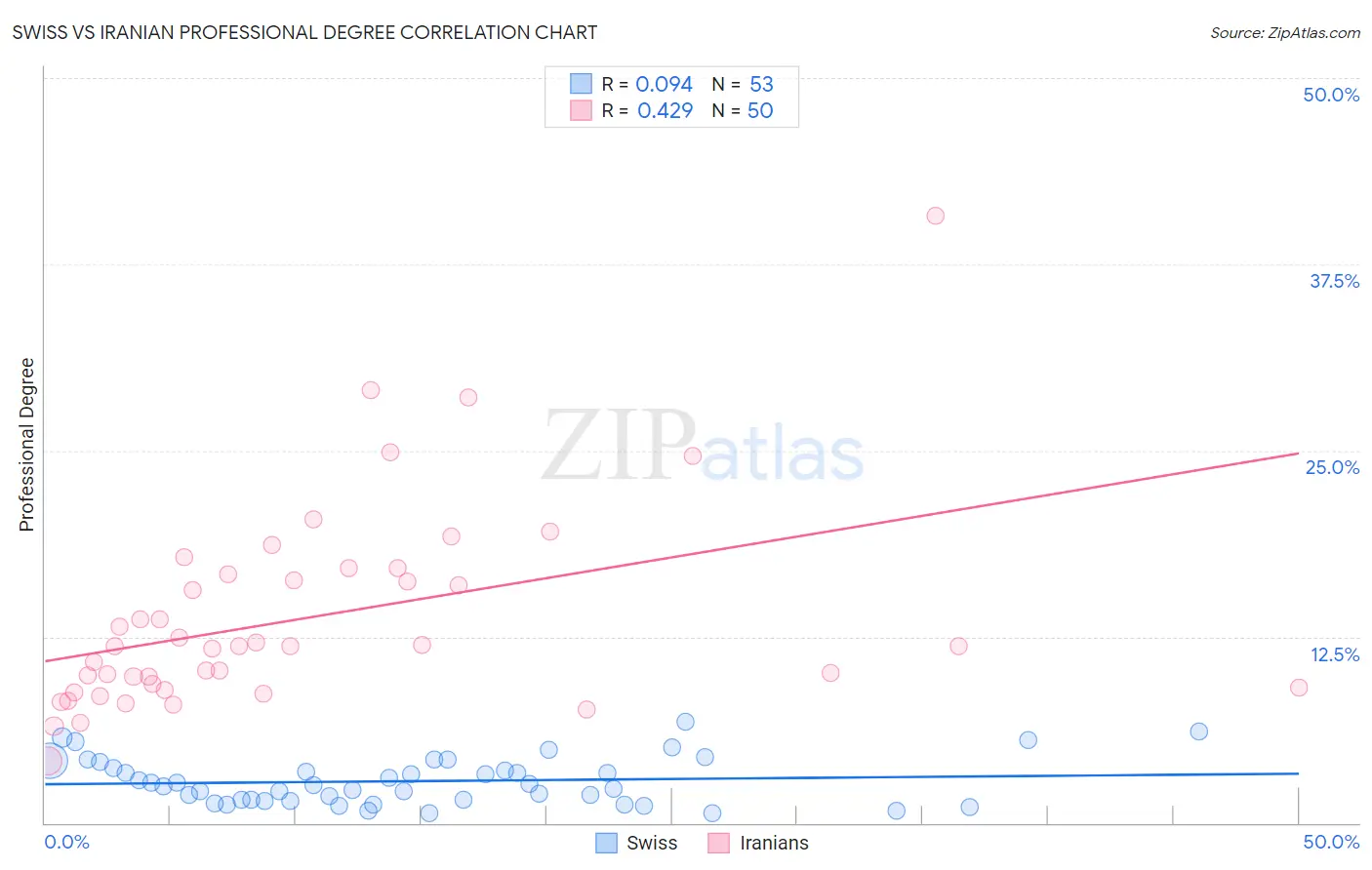 Swiss vs Iranian Professional Degree