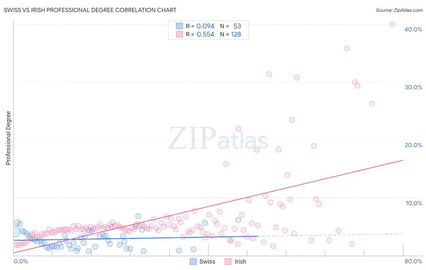 Swiss vs Irish Professional Degree
