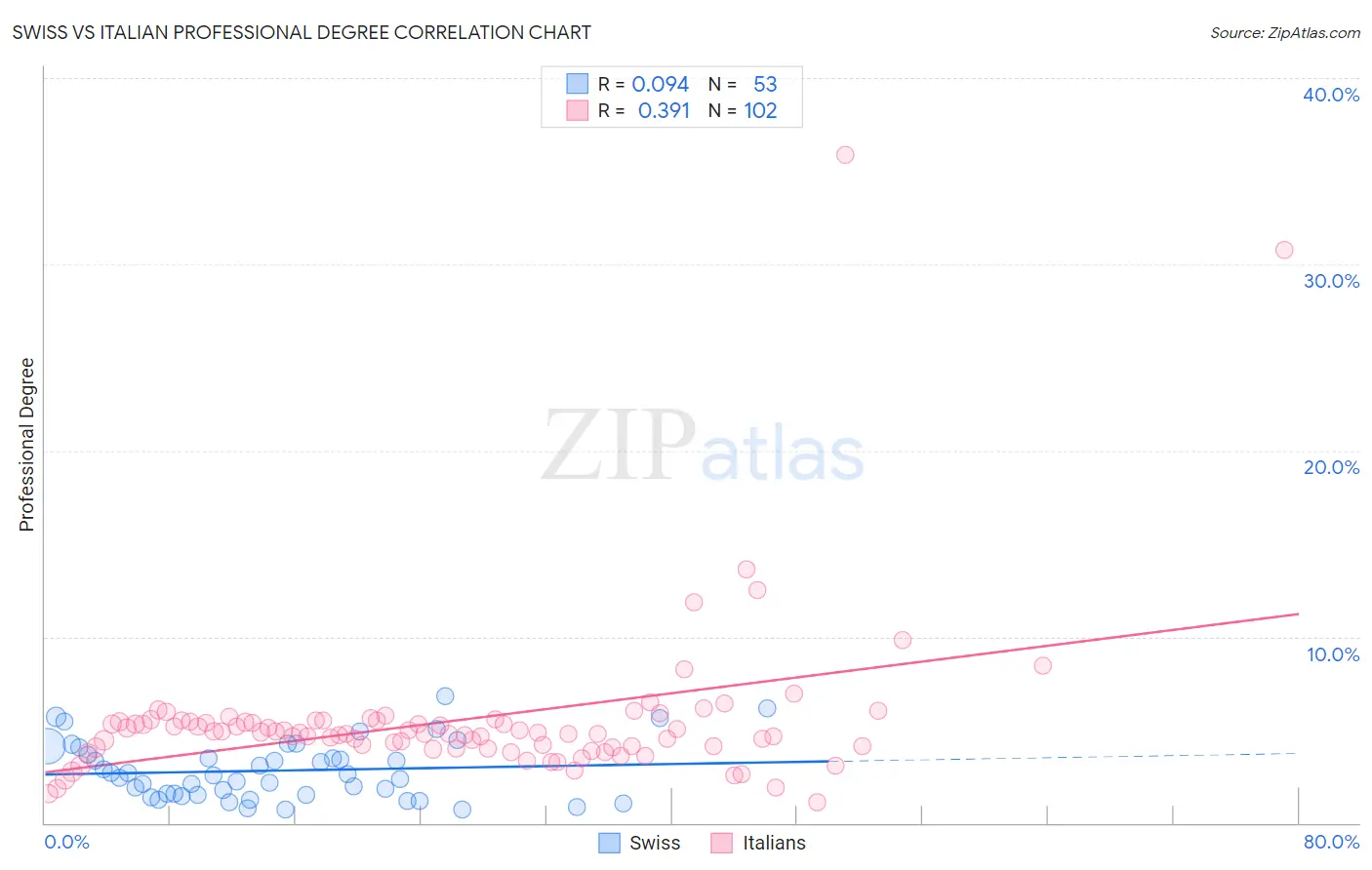 Swiss vs Italian Professional Degree