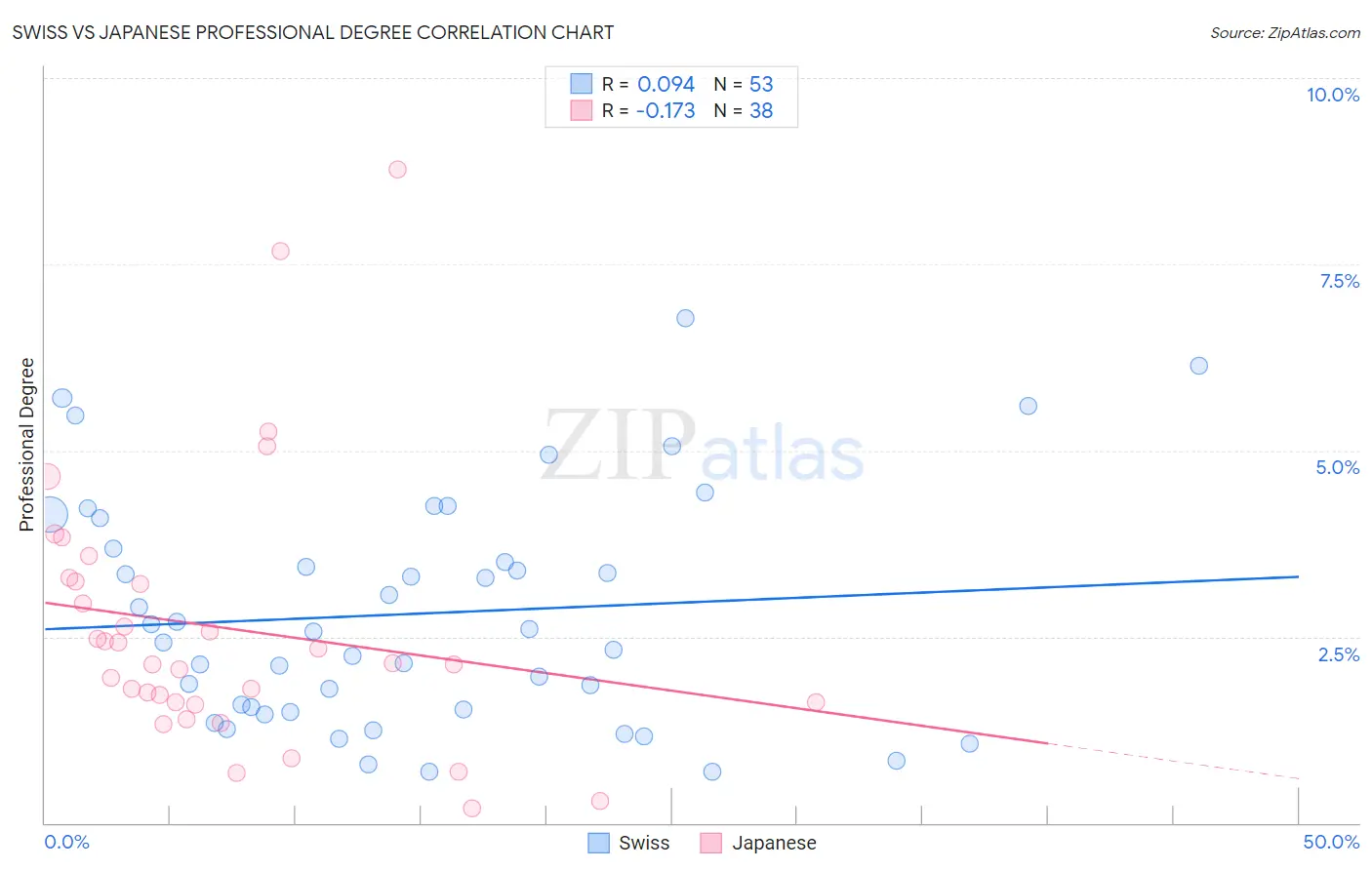 Swiss vs Japanese Professional Degree