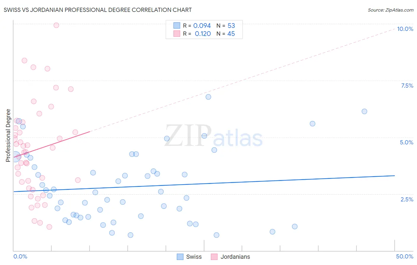 Swiss vs Jordanian Professional Degree