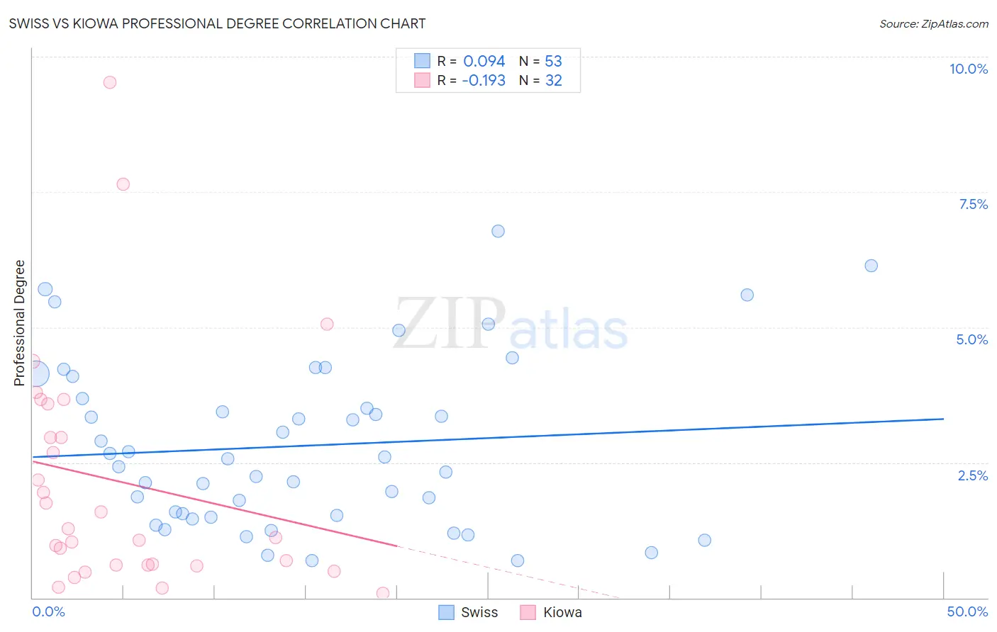 Swiss vs Kiowa Professional Degree