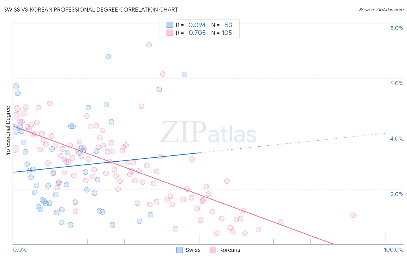 Swiss vs Korean Professional Degree