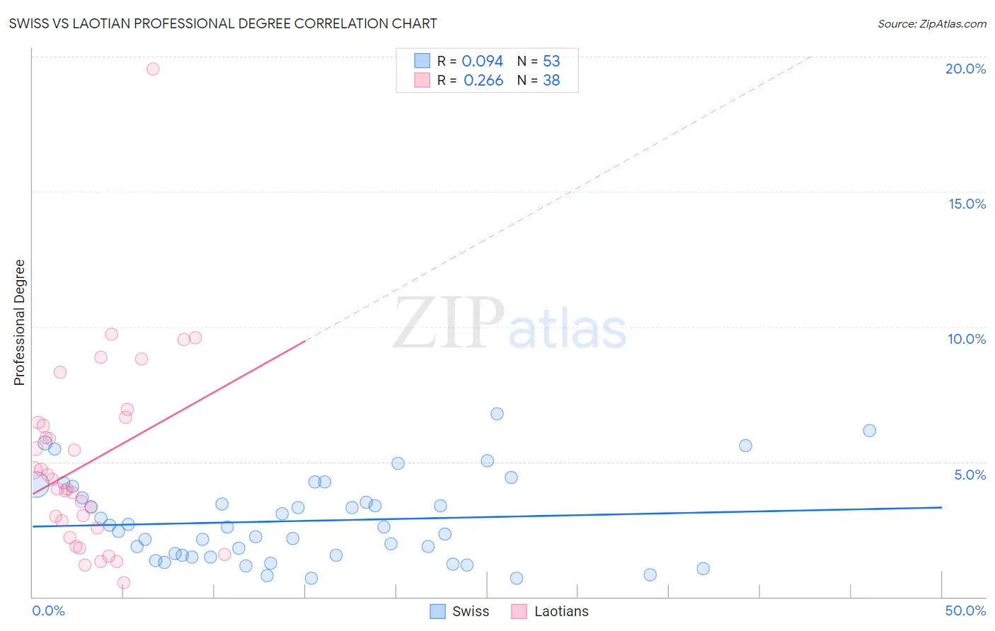 Swiss vs Laotian Professional Degree