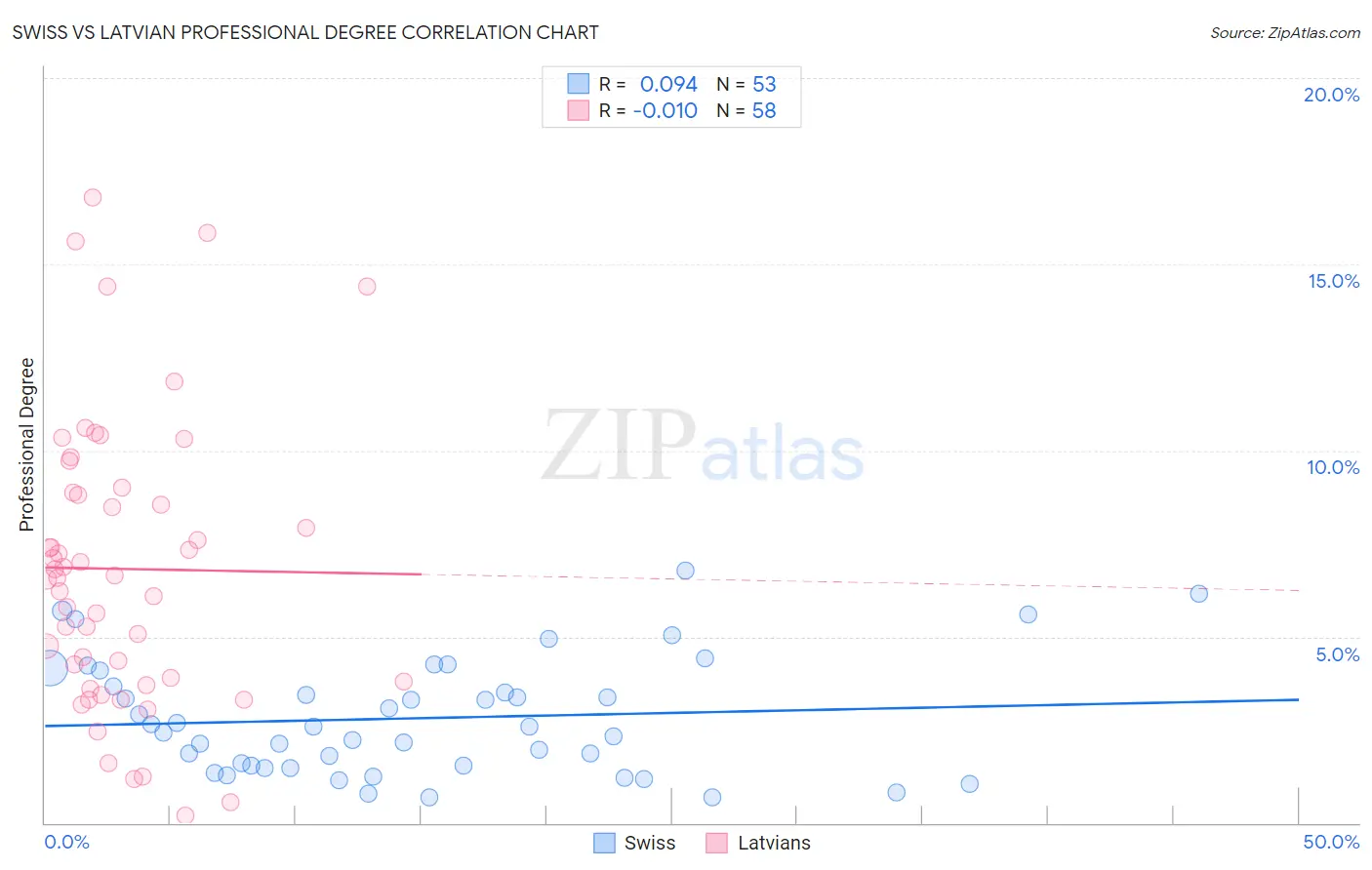 Swiss vs Latvian Professional Degree