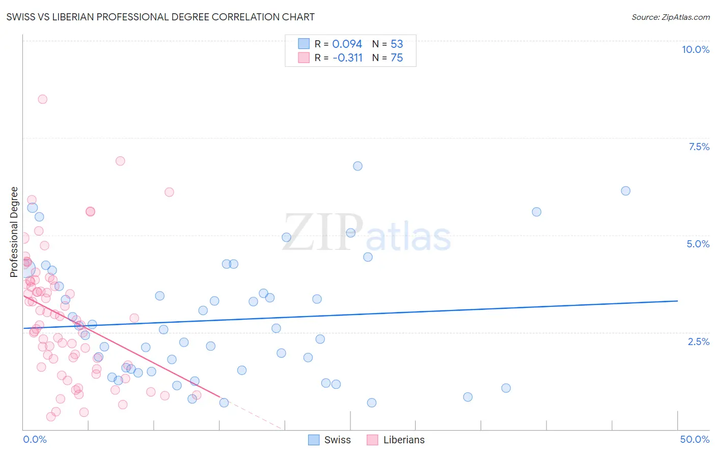 Swiss vs Liberian Professional Degree