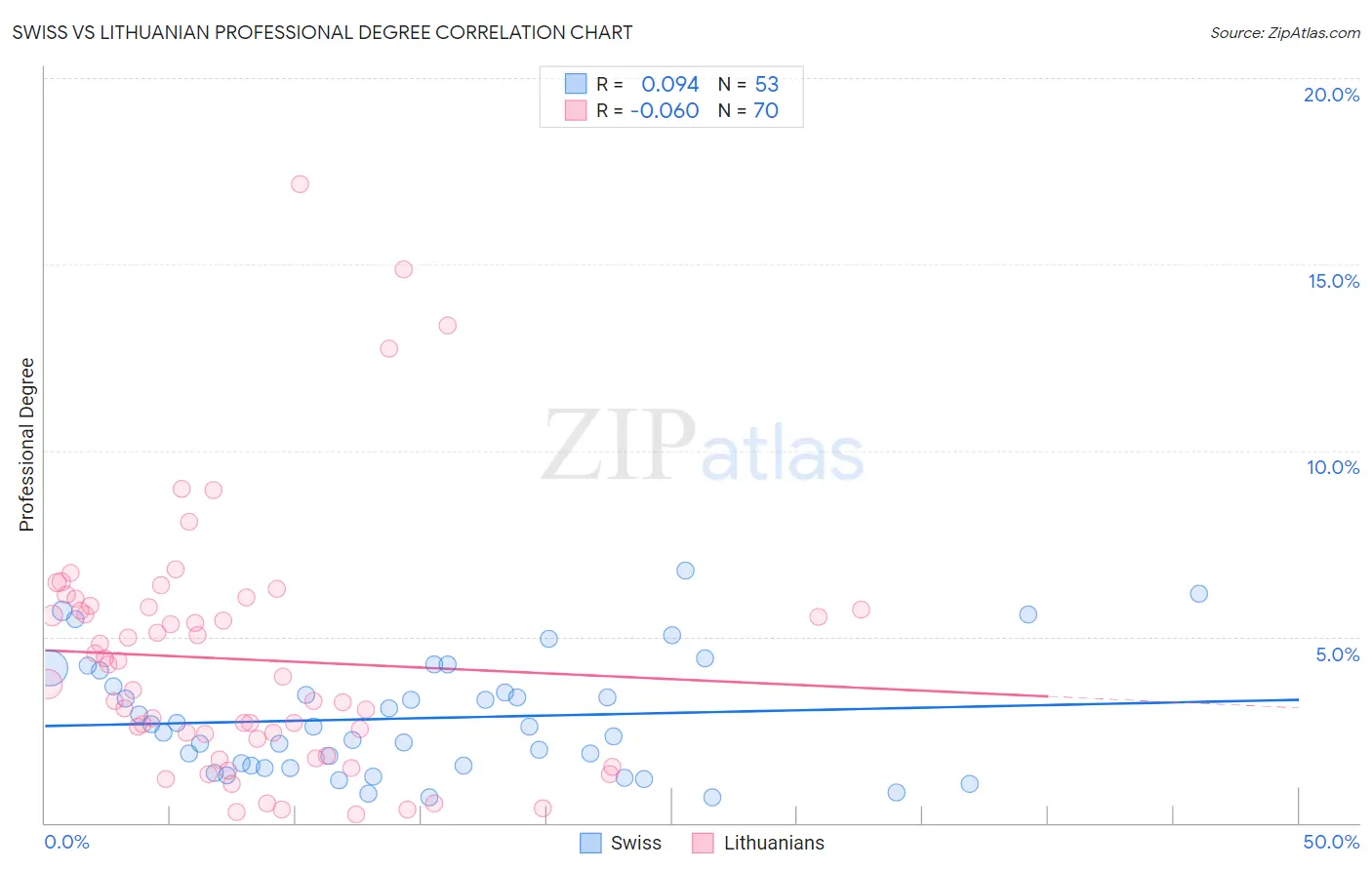 Swiss vs Lithuanian Professional Degree
