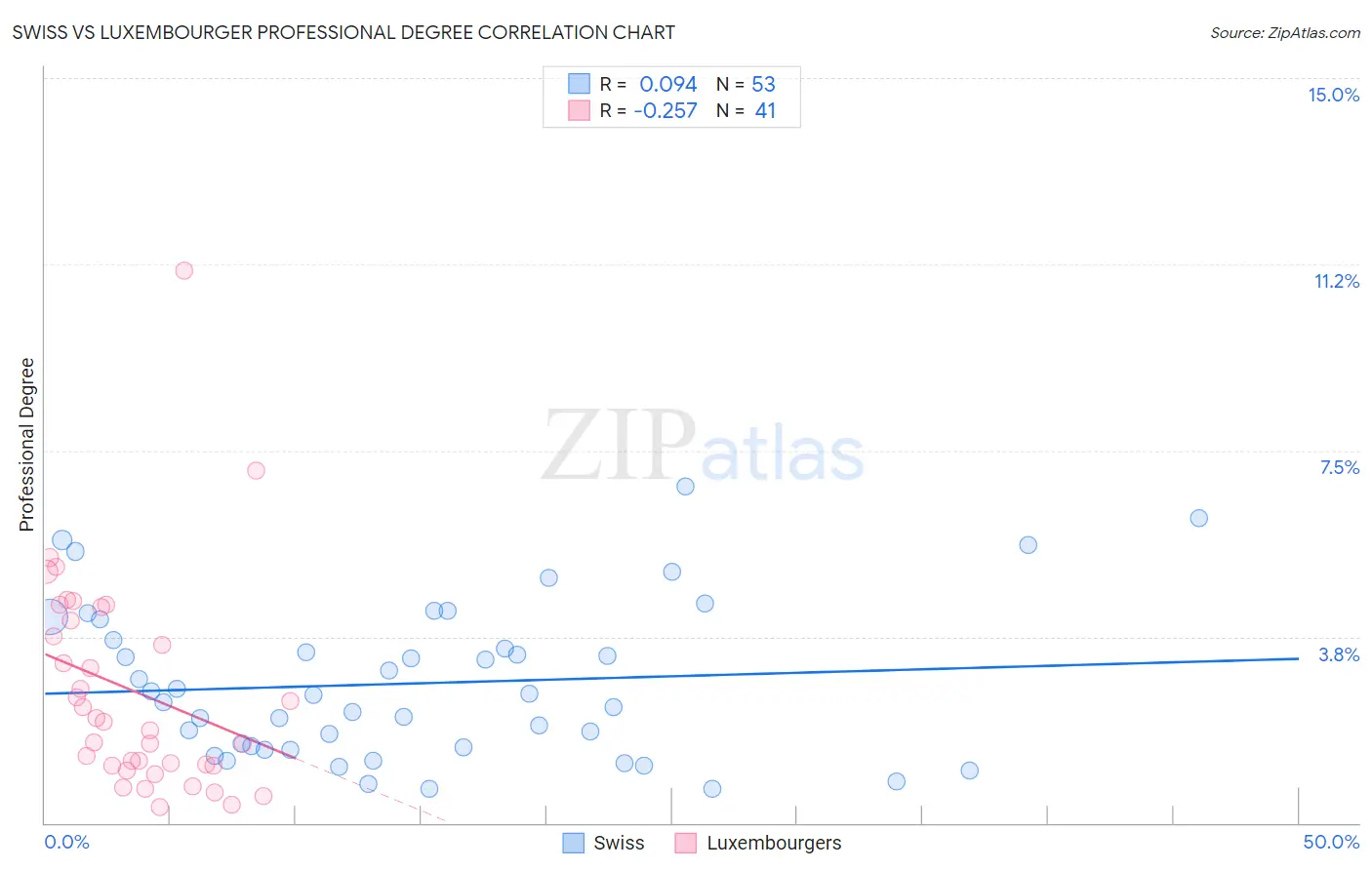 Swiss vs Luxembourger Professional Degree