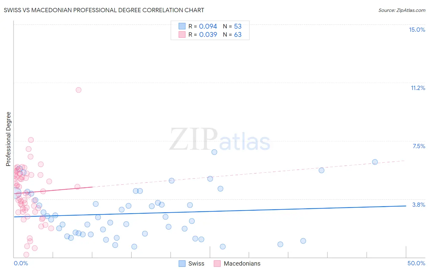 Swiss vs Macedonian Professional Degree
