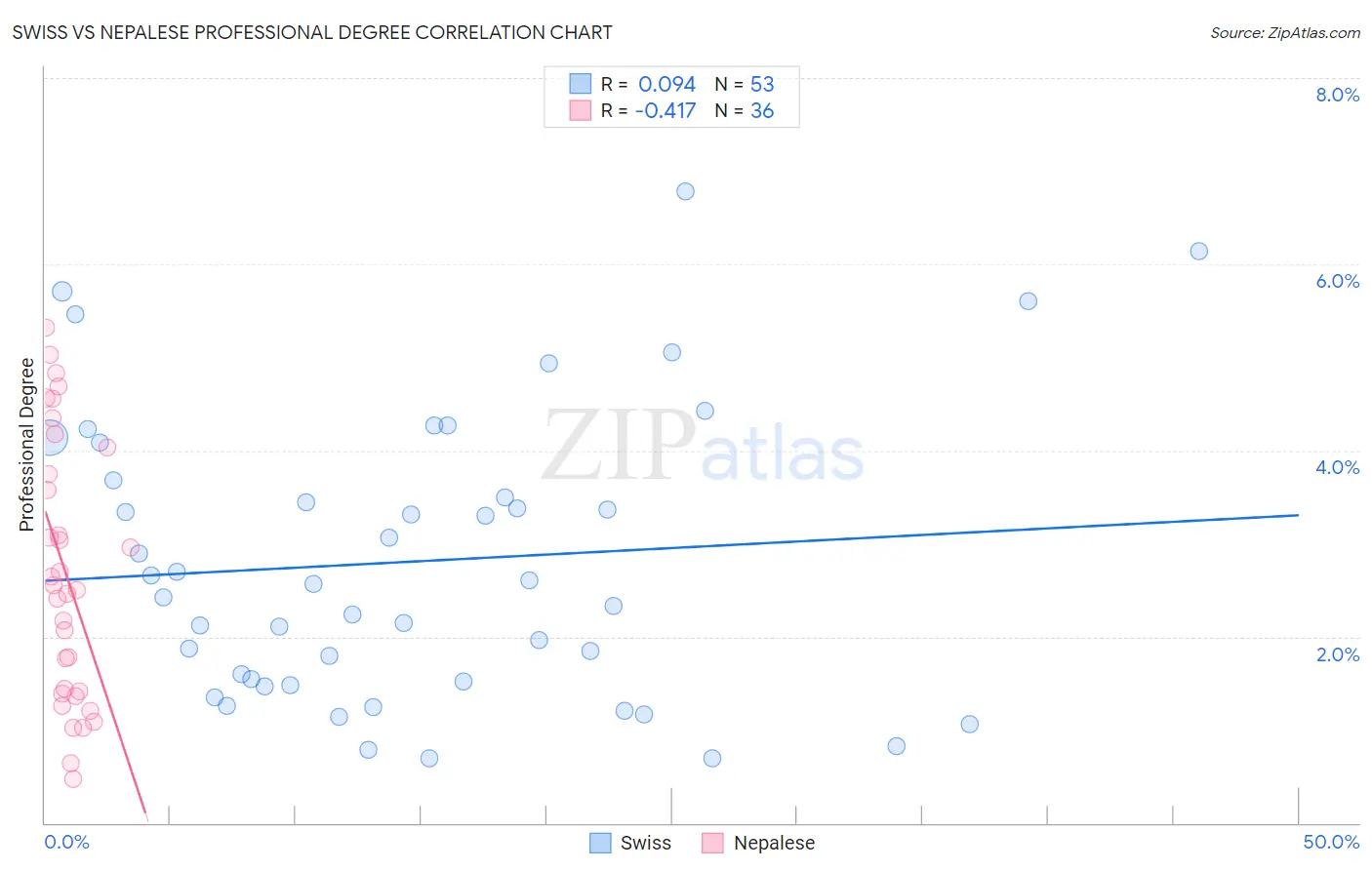 Swiss vs Nepalese Professional Degree