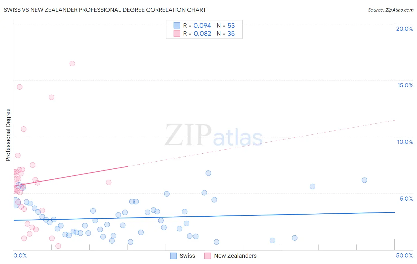 Swiss vs New Zealander Professional Degree