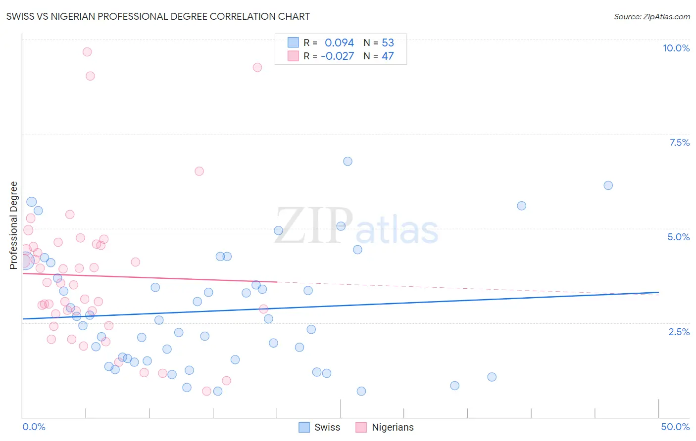 Swiss vs Nigerian Professional Degree