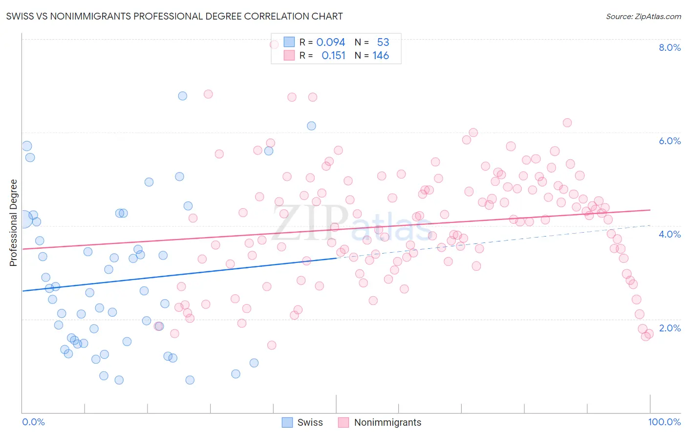 Swiss vs Nonimmigrants Professional Degree