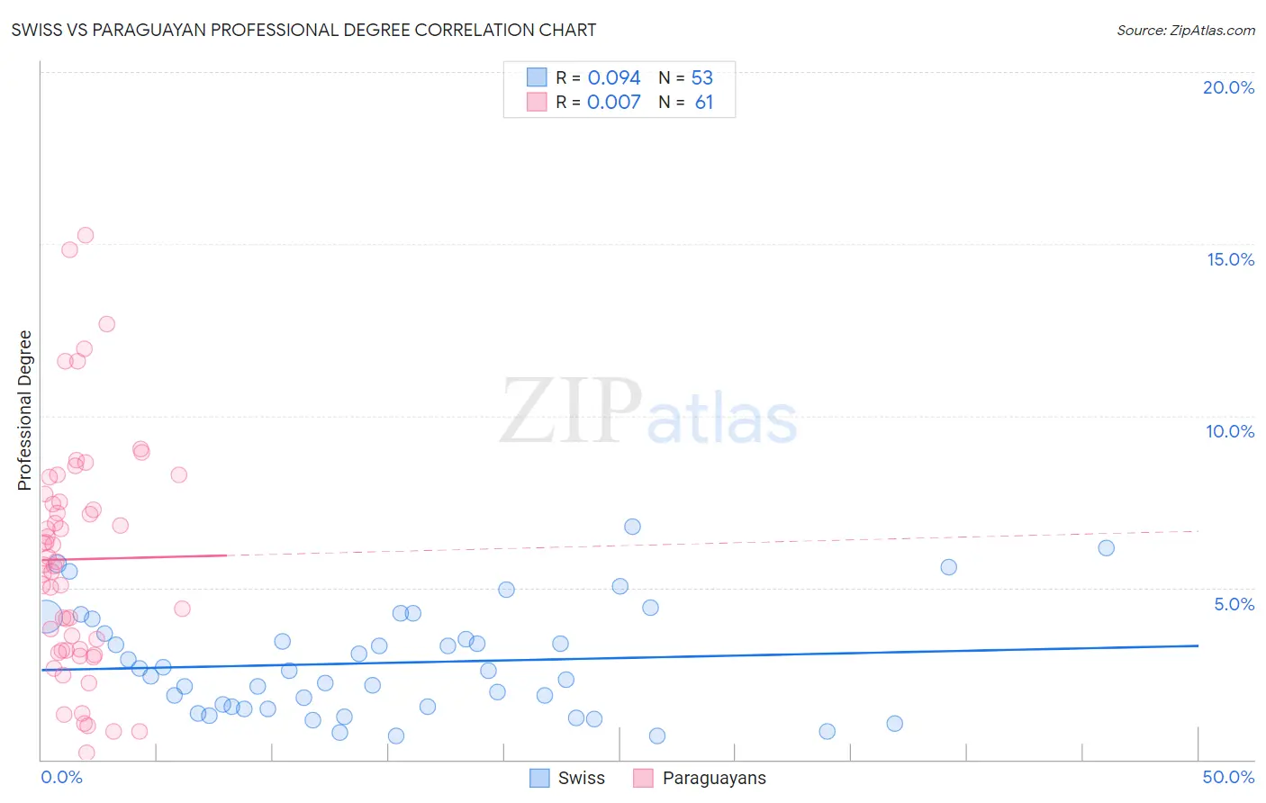 Swiss vs Paraguayan Professional Degree