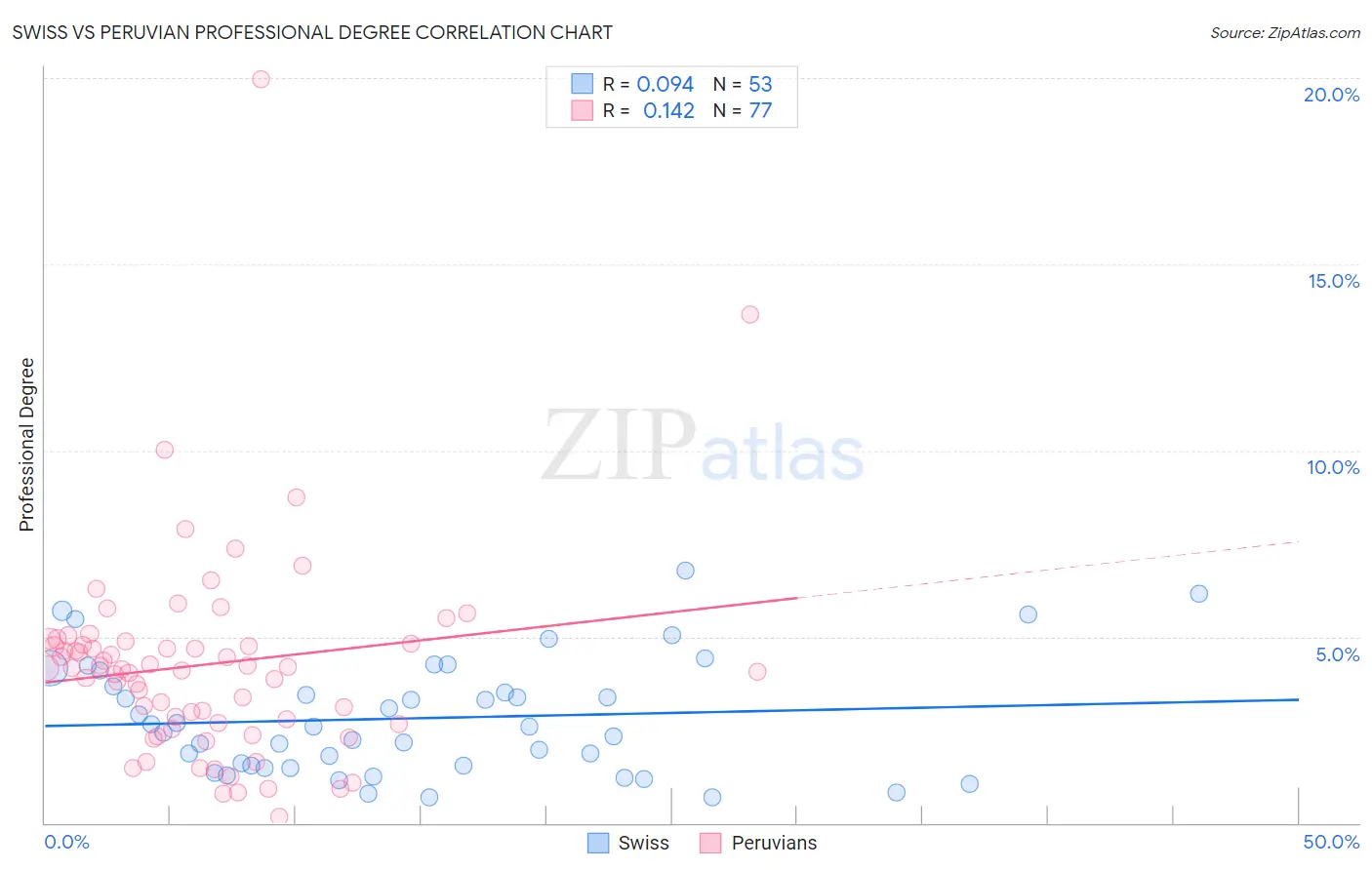 Swiss vs Peruvian Professional Degree