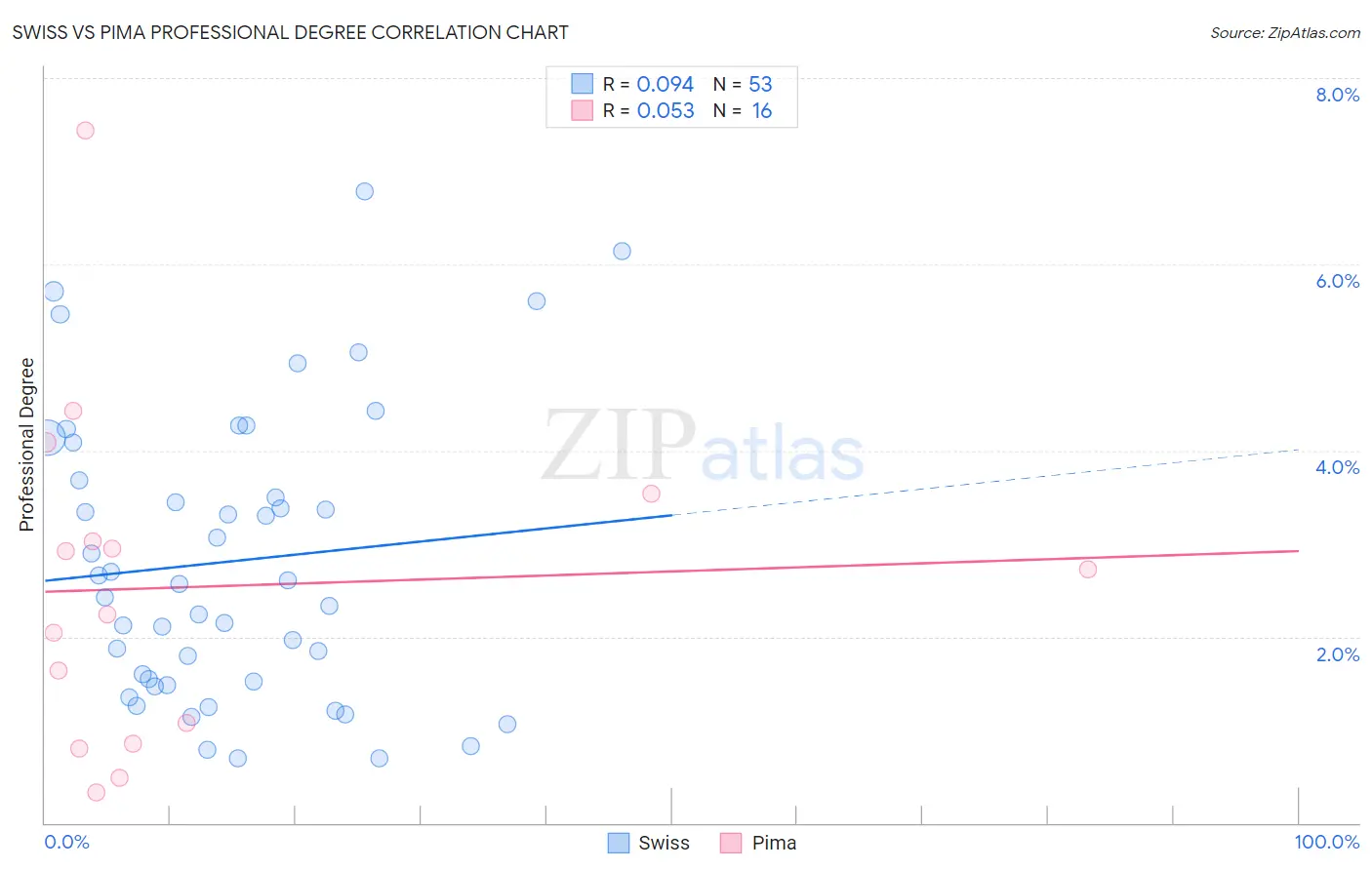 Swiss vs Pima Professional Degree