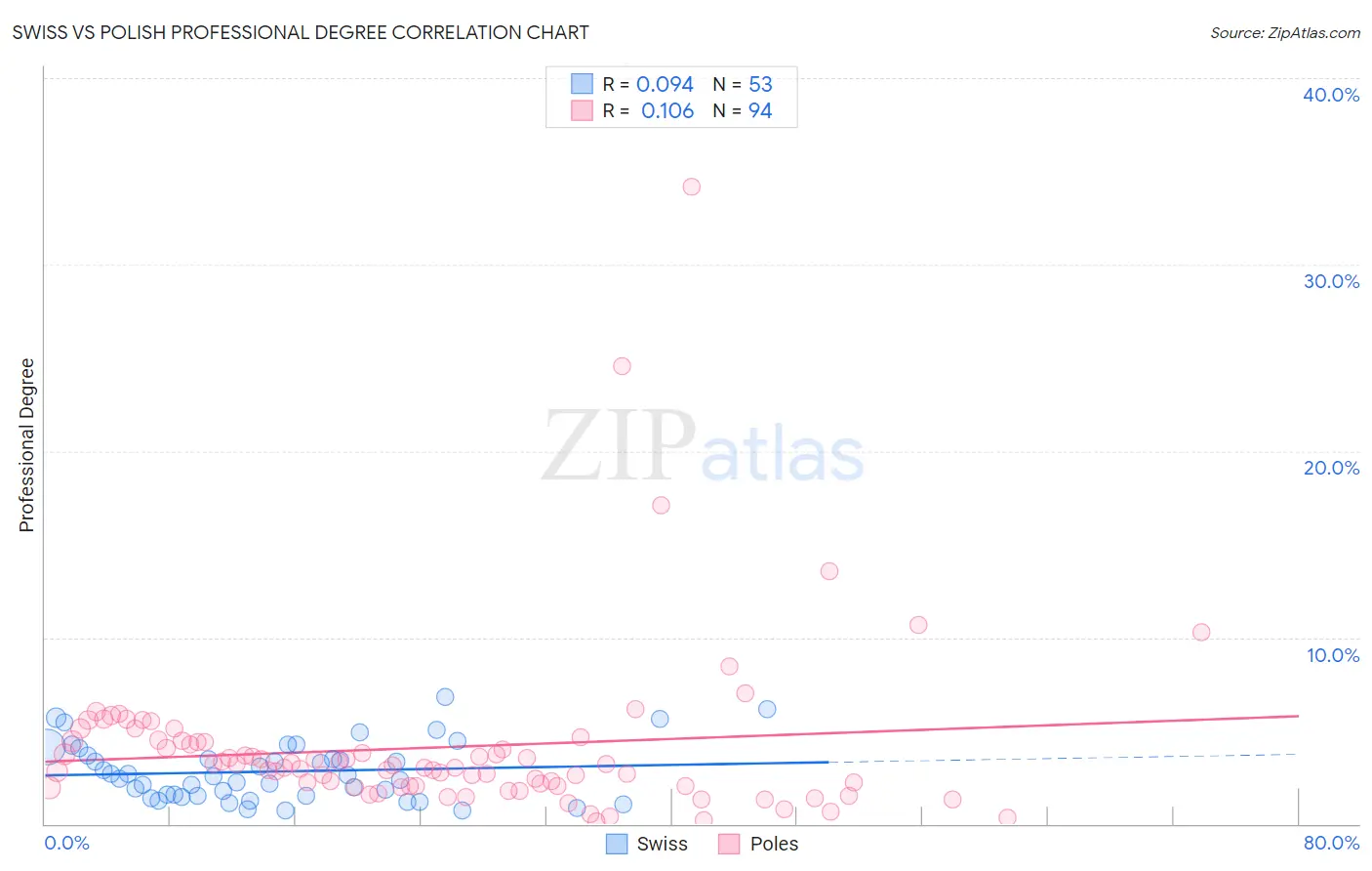 Swiss vs Polish Professional Degree