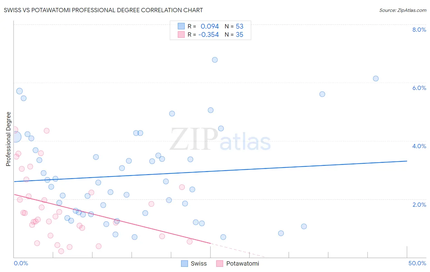 Swiss vs Potawatomi Professional Degree