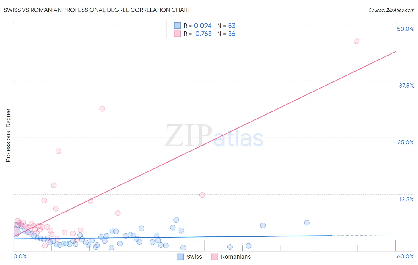 Swiss vs Romanian Professional Degree
