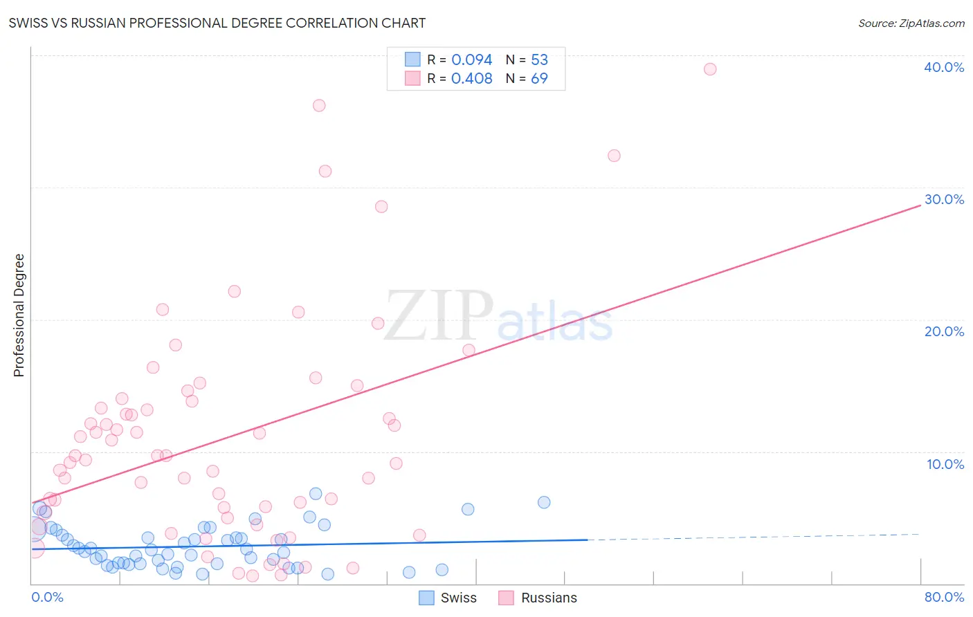 Swiss vs Russian Professional Degree