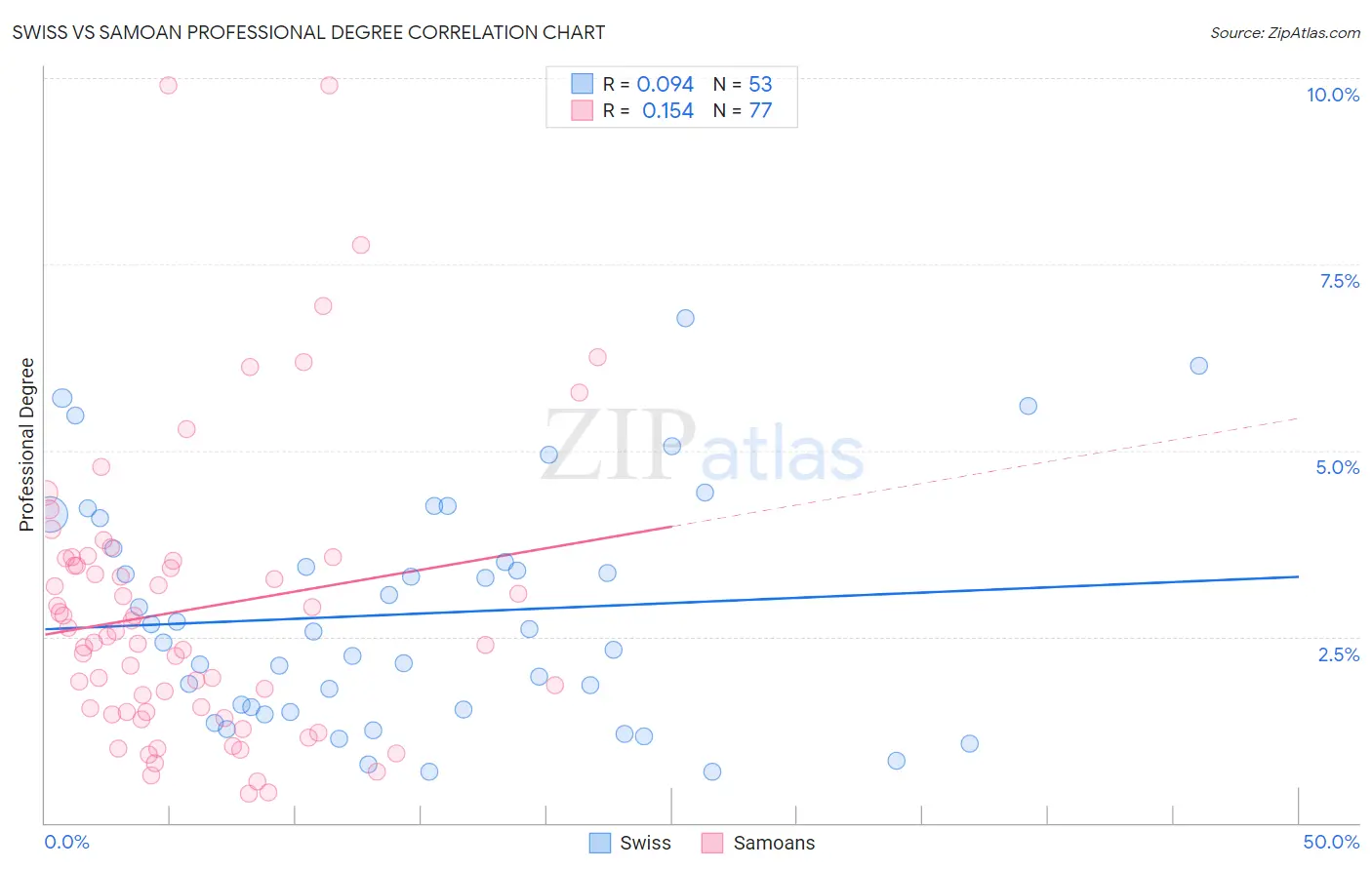 Swiss vs Samoan Professional Degree