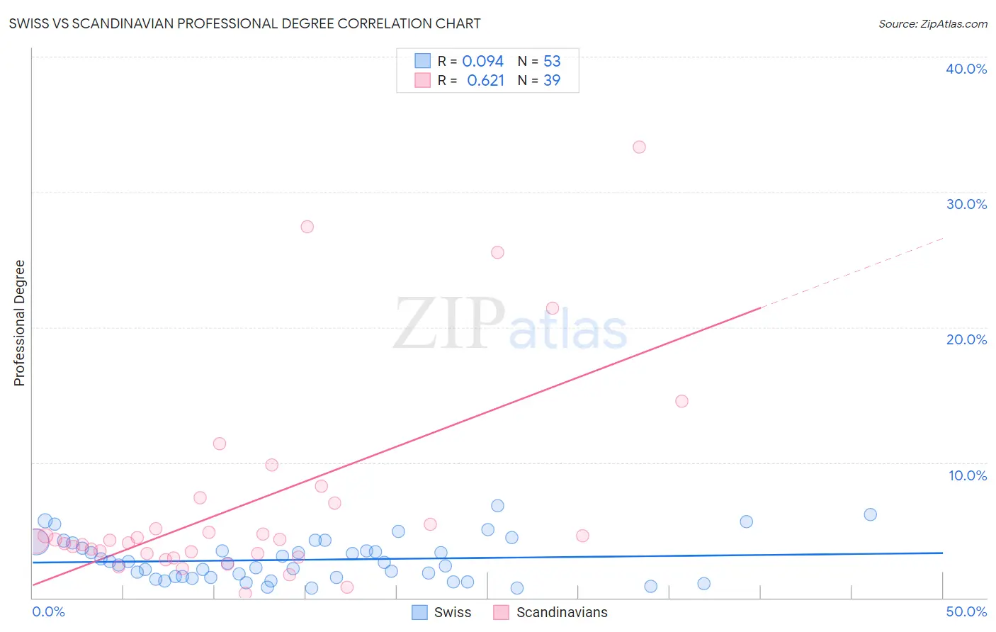 Swiss vs Scandinavian Professional Degree