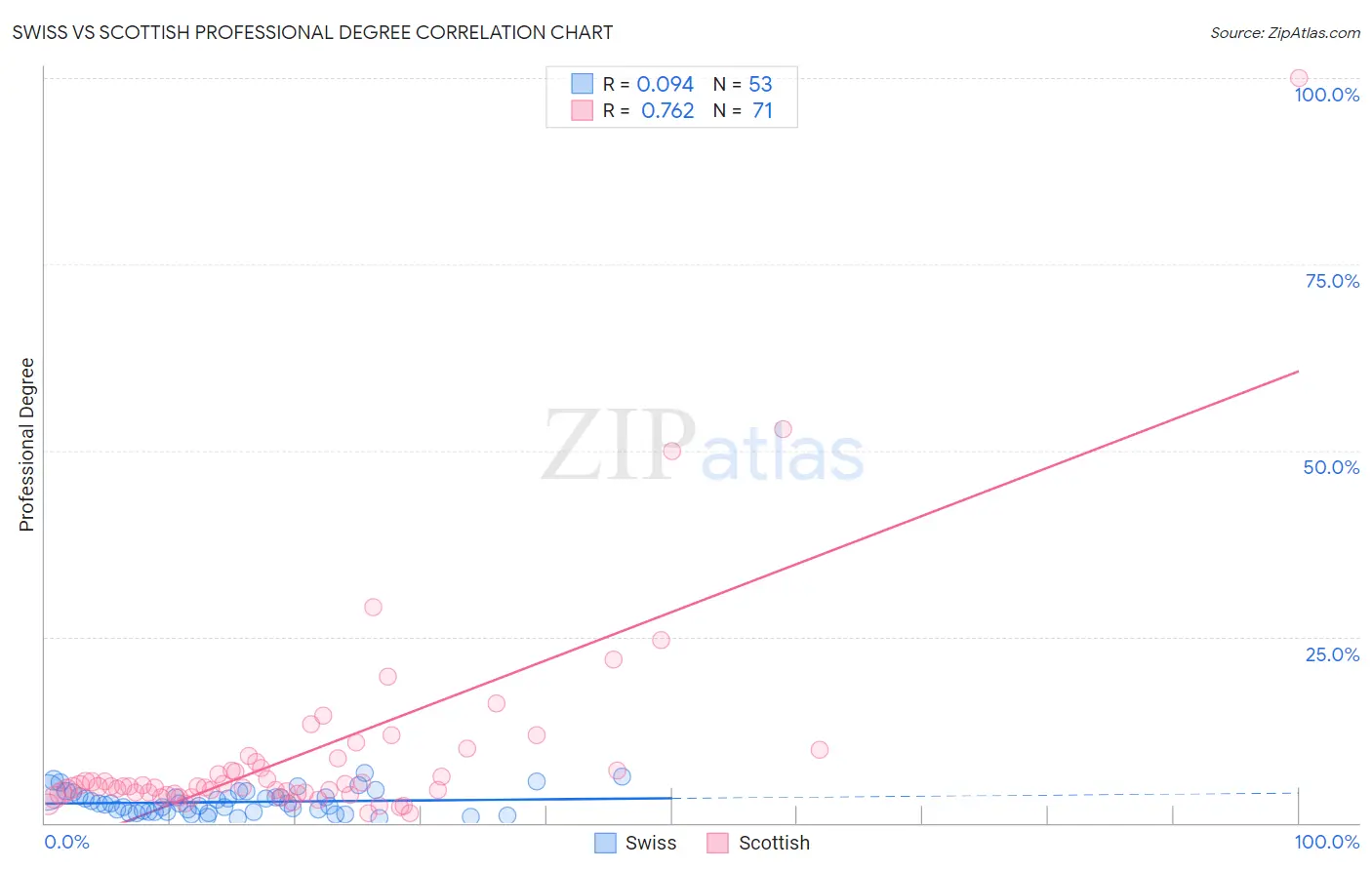 Swiss vs Scottish Professional Degree
