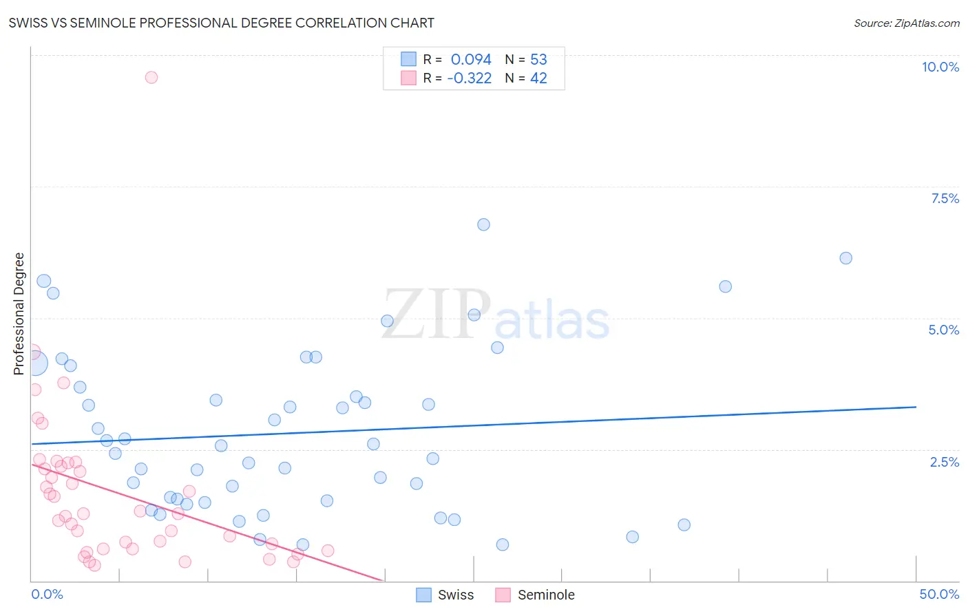 Swiss vs Seminole Professional Degree