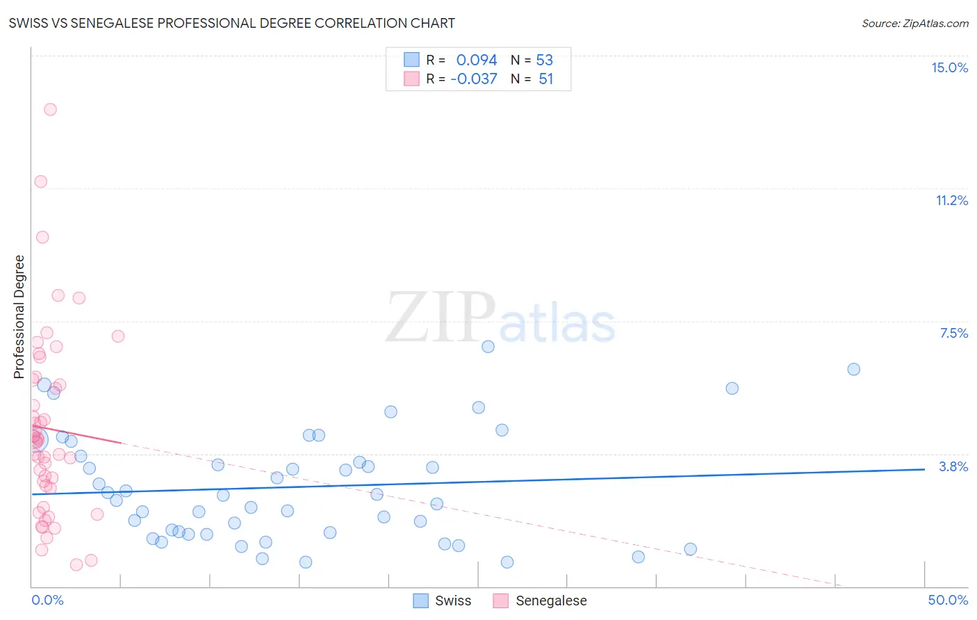Swiss vs Senegalese Professional Degree